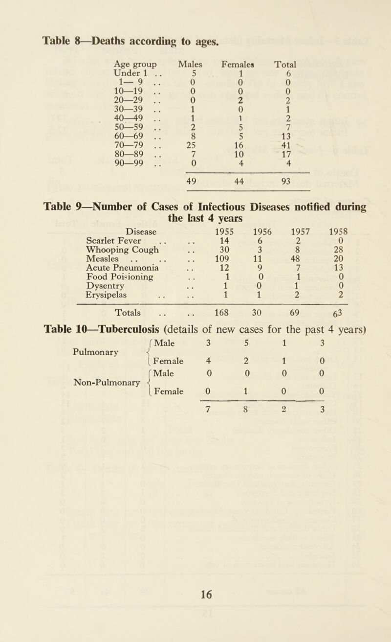 Table 8—Deaths according to ages, Age group Males Females Total Under 1 . . 5 1 6 1—9 .. 0 0 0 10—19 .. 0 0 0 20—29 .. 0 2 2 30—39 .. 1 0 1 40—49 .. 1 1 2 50—59 .. 2 5 7 60—69 .. 8 5 13 70—79 .. 25 16 41 80—89 .. 7 10 17 90—99 .. 0 4 4 49 44 93 Table 9—Number of Cases of Infectious Diseases notified during the last 4 years Disease 1955 1956 1957 1958 Scarlet Fever • • 14 6 2 0 Whooping Cough • • 30 3 8 28 Measles # # 109 11 48 20 Acute Pneumonia 12 9 7 13 Food Poisioning . , 1 0 1 0 Dysentry • • 1 0 1 0 Erysipelas 1 1 2 2 Totals # # 168 30 69 63 Table 10—Tuberculosis (details of new cases for the past 4 years) f Male 3 5 1 3 Pulmonary { [ Female 4 2 1 0 f Male 0 0 0 0 Non-Pulmonary { [ Female 0 1 0 0 7 8 2 3