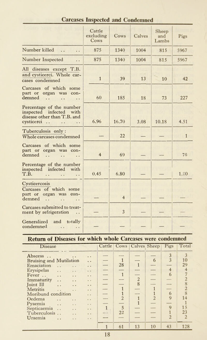 Carcases Inspected and Condemned Cattle excluding Cows Cows Calves Sheep and Lambs Pigs Number killed 875 1340 1004 815 5967 Number Inspected 875 1340 1004 815 5967 All diseases except T.B. and cysticerci. Whole car- cases condemned Carcases of which some part or organ was con- demned Percentage of the number inspected infected with disease other than T.B. and cysticerci . . 1 39 13 10 42 60 185 18 73 227 6.96 16.70 3.08 10.18 4.51 Tuberculosis only : Whole carcases condemned Carcases of which some part or organ was con- demned Percentage of the number inspected infected with T.B. — 22 — — 1 4 69 _ 76 0.45 6.80 _ 1.20 Cysticercosis Carcases of which some part or organ was con- demned Carcases submitted to treat- ment by refrigeration Generalized and totally condemned 4 — 3 — — — — Return of Diseases for which whole Carcases were condemned Disease Cattle Cows Calves| Sheep Pigs Total Abscess .. — — — — 3 3 Bruising and Mutilation — 1 — 6 3 10 Emaciation — 28 1 — — 29 Erysipelas — — — — 4 4 Fever . . — 1 — — 6 7 Immaturity — — 2 — — 2 Joint 111 — — 8 — — 8 Metritis — 1 — 1 — 2 Moribund condition — 1 — 1 6 8 Oedema — 2 1 2 9 14 Pyaemia — — 1 — — 1 Septicaemia . . 1 5 — — 9 15 Tuberculosis . . -— 22 — — 1 23 Uraemia — — — — 2 2 1 61 13 10 43 128