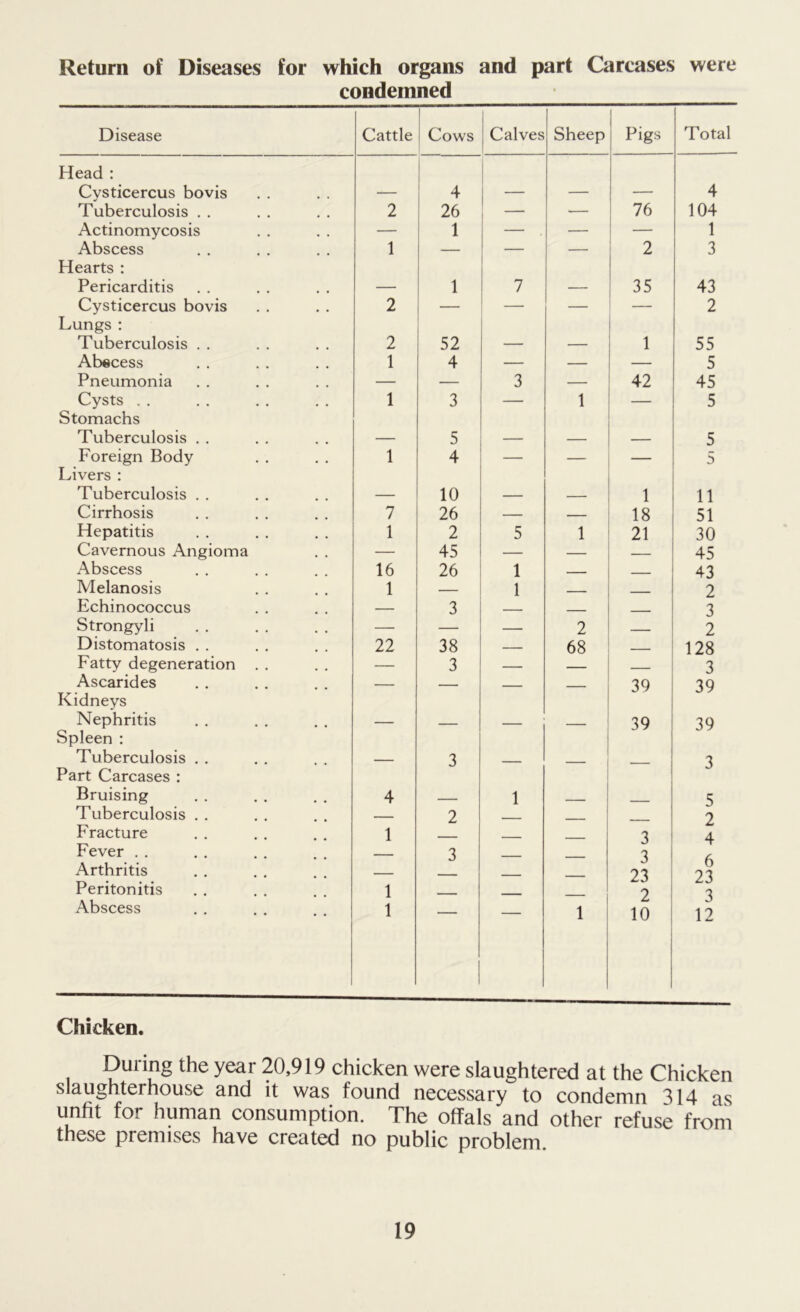Return of Diseases for which organs and part Carcases were condemned Disease Cattle ! Cows Calves Sheep Pigs Total Head : Cysticercus bovis — 4 — — — 4 Tuberculosis . . 2 26 — — 76 104 Actinomycosis — 1 — — — 1 Abscess 1 — — — 2 3 Hearts : Pericarditis — 1 7 — 35 43 Cysticercus bovis 2 — — — — 2 Lungs : Tuberculosis . . 2 52 — — 1 55 Abscess 1 4 — — — 5 Pneumonia — — 3 — 42 45 Cysts . . 1 3 — 1 — 5 Stomachs Tuberculosis . . — 5 — — — 5 Foreign Body 1 4 — — 5 Livers : Tuberculosis . . — 10 — 1 11 Cirrhosis 7 26 — — 18 51 Hepatitis 1 2 5 1 21 30 Cavernous Angioma — 45 — — — 45 Abscess 16 26 1 43 Melanosis 1 — 1 2 Echinococcus — 3 __ 3 Strongyli — — — 2 2 Distomatosis . . 22 38 — 68 128 Fatty degeneration . . — 3 — 3 Ascarides — — 39 39 Kidneys Nephritis — 39 39 Spleen : Tuberculosis . . — 3 3 Part Carcases : Bruising 4 ____ 1 5 Tuberculosis . . — 2 . 2 Fracture 1 3 4 Fever . . 3 3 A Arthritis - 23 o 33 Peritonitis 1 2 3 Abscess 1 1 10 J 12 Chicken. During the year 20,919 chicken were slaughtered at the Chicken slaughterhouse and it was found necessary to condemn 314 as unfit for human consumption. The offals and other refuse from these premises have created no public problem.