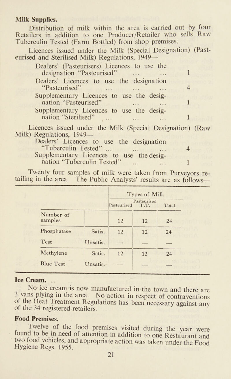 Milk Supplies. Distribution of milk within the area is carried out by four Retailers in addition to one Producer/Retailer who sells Raw Tuberculin Tested (Farm Bottled) from shop premises. Licences issued under the Milk (Special Designation) (Past- eurised and Sterilised Milk) Regulations, 1949— Dealers’ (Pasteurisers) Licences to use the designation “Pasteurised” ... ... 1 Dealers’ Licences to use the designation “Pasteurised” ... ... ... 4 Supplementary Licences to use the desig- nation “Pasteurised” ... ... 1 Supplementary Licences to use the desig- nation “Sterilised” ... ... ... 1 Licences issued under the Milk (Special Designation) Milk) Regulations, 1949— Dealers’ Licences to use the designation “Tuberculin Tested” ... ... ... 4 Supplementary Licences to use the desig- nation “Tuberculin Tested” ... ... 1 Twenty four samples of milk were taken from Purveyors re- tailing in the area. The Public Analysts’ results are as follows— Types of Milk Pasteurised Pasteurised T.T. Total Number of samples 12 12 24 Phosphatase Satis. 12 12 24 Test Unsatis. —■ — — Methylene Satis. 12 12 24 Blue Test Unsatis. — — Ice Cream. No ice cream is now manufactured in the town and there are 3 vans plying in the area. No action in respect of contraventions of the Heat Treatment Regulations has been necessary against any of the 34 registered retailers. Food Premises. Twelve of the food premises visited during the year were found to be in need of attention in addition to one Restaurant and two food vehicles, and appropriate action was taken under the Food Hygiene Regs. 1955.