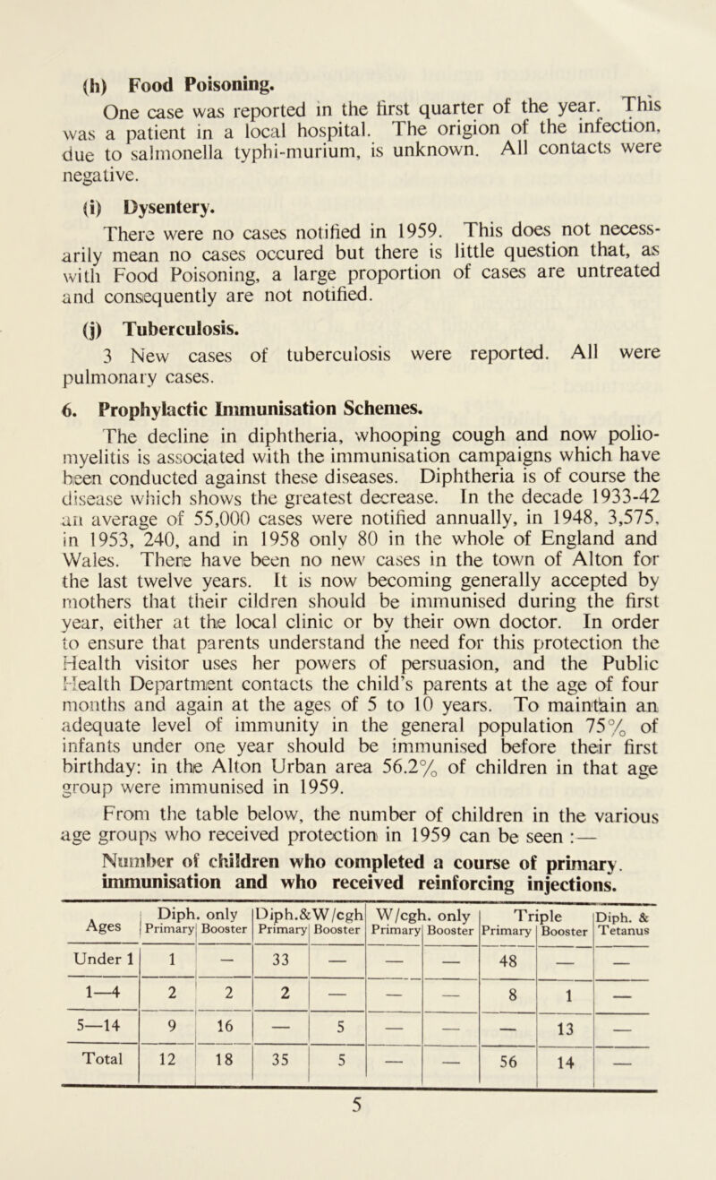 (h) Food Poisoning. One case was reported in the first quarter of the year. This was a patient in a local hospital. The origion of the infection, due to salmonella typhi-murium, is unknown. All contacts were negative. (i) Dysentery. There were no cases notified in 1959. This does not necess- arily mean no cases occured but there is little question that, as with Food Poisoning, a large proportion of cases are untreated and consequently are not notified. (j) Tuberculosis. 3 New cases of tuberculosis were reported. All were pulmonary cases. 6. Prophylactic Immunisation Schemes. The decline in diphtheria, whooping cough and now polio- myelitis is associated with the immunisation campaigns which have been conducted against these diseases. Diphtheria is of course the disease which shows the greatest decrease. In the decade 1933-42 an average of 55,000 cases were notified annually, in 1948, 3,575, in 1953, 240, and in 1958 only 80 in the whole of England and Wales. There have been no new cases in the town of Alton for the last twelve years, ft is now becoming generally accepted by mothers that their cildren should be immunised during the first year, either at the local clinic or by their own doctor. In order to ensure that parents understand the need for this protection the Health visitor uses her powers of persuasion, and the Public Health Department contacts the child’s parents at the age of four months and again at the ages of 5 to 10 years. To maintain an adequate level of immunity in the general population 75% of infants under one year should be immunised before their first birthday: in the Alton Urban area 56.2% of children in that age group were immunised in 1959. From the table below, the number of children in the various age groups who received protection in 1959 can be seen : — Number of children who completed a course of primary, immunisation and who received reinforcing injections. Ages Diph Primary . only Booster Diph.& Primary .W/cgh Booster W/cgl Primary i. only Booster Tri Primary iple Booster Diph. & T etanus Under 1 1 33 — — — 48 — — 1—4 2 2 2 — — — 8 1 — 5—14 9 16 — 5 — — — 13 — Total 12 18 35 5 — — 56 14 —