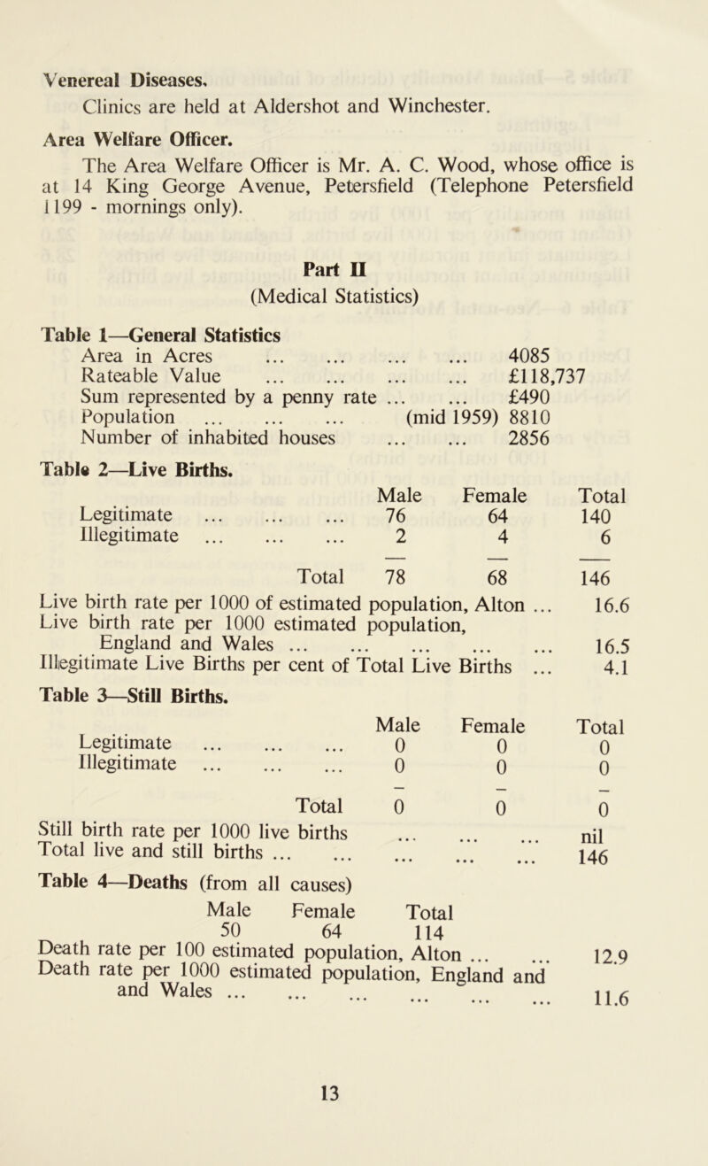 Venereal Diseases, Clinics are held at Aldershot and Winchester. Area Welfare Officer. The Area Welfare Officer is Mr. A. C. Wood, whose office is at 14 King George Avenue, Petersfield (Telephone Petersfield 1199 - mornings only). Part II (Medical Statistics) Table 1—General Statistics Area in Acres 4085 Rateable Value £118,737 Sum represented by a penny rate £490 Population (mid 1959) 8810 Number of inhabited houses 2856 Table 2—Live Births. Male Female Total Legitimate • • • • • • 7 6 64 140 Illegitimate 2 4 6 Total 78 68 146 Live birth rate per 1000 of estimated population, Alton ... 16.6 Live birth rate per 1000 estimated population, England and Wales 16.5 Illegitimate Live Births per cent of Total Live Births ... 4.1 Table 3—Still Births. Male Female Total Legitimate 0 0 0 Illegitimate 0 0 0 Total 0 0 Still birth rate per 1000 live births Total live and still births Table 4—Deaths (from all causes) Male Female Total 50 64 114 Death rate per 100 estimated population, Alton Death rate per 1000 estimated population, England and and Wales 0 nil 146 12.9 11.6