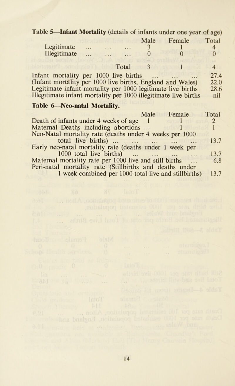 Table 5—Infant Mortality (details of infants under one year of age) Legitimate Male 3 Female 1 Total 4 Illegitimate 0 0 0 Infant mortality per Total 3 1000 live births 1 • • • • • • 4 27.4 (Infant mortality per 1000 live births, England and Wales) 22.0 Legitimate infant mortality per 1000 legitimate live births 28.6 Illegitimate infant mortality per 1000 illegitimate live births nil Table 6—Neo-natal Mortality. Male Female Total Death of infants under 4 weeks of age 112 Maternal Deaths including abortions — 1 1 Neo-Natal mortality rate (deaths under 4 weeks per 1000 total live births) 13.7 Early neo-natal mortality rate (deaths under 1 week per 1000 total live births) 13.7 Maternal mortality rate per 1000 live and still births ... 6.8 Peri-natal mortality rate (Stillbirths and deaths under 1 week combined per 1000 total live and stillbirths) 13.7
