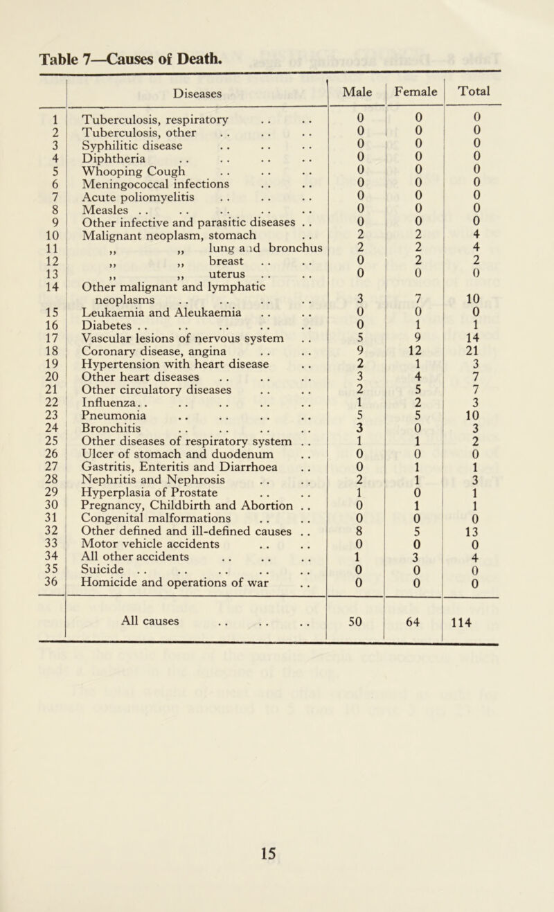Table 7—Causes of Death, Diseases Male Female Total 1 Tuberculosis, respiratory 0 0 0 2 Tuberculosis, other 0 0 0 3 Syphilitic disease 0 0 0 4 Diphtheria 0 0 0 5 Whooping Cough 0 0 0 6 Meningococcal infections 0 0 0 7 Acute poliomyelitis 0 0 0 8 Measles . . 0 0 0 9 Other infective and parasitic diseases . . 0 0 0 10 Malignant neoplasm, stomach 2 2 4 11 ,, ,, lung a id bronchus 2 2 4 12 ,, ,, breast 0 2 2 13 ,, ,, uterus 0 0 0 14 Other malignant and lymphatic neoplasms 3 7 10 15 Leukaemia and Aleukaemia 0 0 0 16 Diabetes . . 0 1 1 17 Vascular lesions of nervous system 5 9 14 18 Coronary disease, angina 9 12 21 19 Hypertension with heart disease 2 1 3 20 Other heart diseases 3 4 7 21 Other circulatory diseases 2 5 / 22 Influenza. . 1 2 3 23 Pneumonia 5 5 10 24 Bronchitis 3 0 3 25 Other diseases of respiratory system . . 1 1 2 26 Ulcer of stomach and duodenum 0 0 0 27 Gastritis, Enteritis and Diarrhoea 0 1 1 28 Nephritis and Nephrosis 2 1 3 29 Hyperplasia of Prostate 1 0 1 30 Pregnancy, Childbirth and Abortion . . Congenital malformations 0 1 1 31 0 0 0 32 Other defined and ill-defined causes . . 8 5 13 33 Motor vehicle accidents 0 0 0 34 All other accidents 1 3 4 35 Suicide . . 0 0 0 36 Homicide and operations of war 0 0 0 All causes 50 64 114