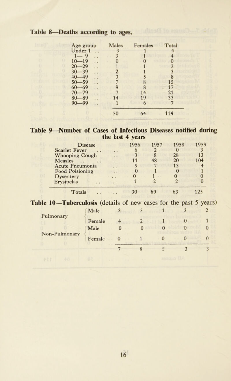 Table 8—Deaths according to ages Age group Males Females Total Under 1 . . 3 1 4 1—9 .. 3 1 4 10—19 . . 0 0 0 20—29 .. 1 1 2 30—39 .. 2 1 3 40—49 . . 3 5 8 50—59 .. 7 8 15 60—69 . . 9 8 17 70—79 . . 7 14 21 80—89 .. 14 19 33 90—99 . . 1 6 7 50 64 114 Table 9—Number of Cases of Infectious Diseases notified during the last 4 years Disease 1956 1957 1958 1959 Scarlet Fever 6 2 0 3 Whooping Cough 3 8 28 13 Measles 11 48 20 104 Acute Pneumonia 9 7 13 4 Food Poisioning 0 1 0 1 Dysentery 0 1 0 0 Erysipelas 1 2 2 0 Totals 30 69 63 125 Table 10—Tuberculosis (details of new cases for the past 5 years) Male 3 5 1 3 2 Pulmonary < Female 4 2 1 0 1 f Male 0 0 0 0 0 Non-Pulmonary J J 1 Female 0 1 0 0 0 7 8 2 3 3