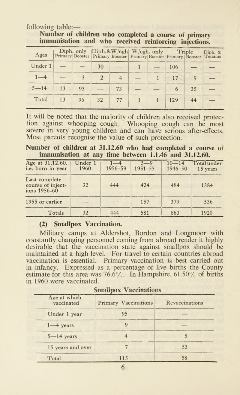 following table:— Number of children who completed a course of primary immunisation and who received reinforcing injections. Ages Diph Primary . only Booster Diph.& Primary AV/cgh Booster W/cgl Primary l. only Booster Tr Primary tple Booster Diph. & T etanus Under 1 — — 30 — 1 — 106 — — 1—4 — 3 2 4 — 1 17 9 — 5—14 13 93 — 73 — — 6 35 — Total 13 96 32 77 1 1 129 44 — It will be noted that the majority of children also received protec- tion against whooping cough. Whooping cough can be most severe in very young children and can have serious after-effects. Most parents recognise the value of such protection. Number of children at 31.12.60 who had completed a course of immunisation at any time between 1.1.46 and 31.12.60. Age at 31.12.60. i.e. born in year Under 1 1960 1—4 1956-59 5—9 1951-55 10—14 1946-50 Total under 15 years Last complete course of inject- ions 1956-60 32 444 424 484 1384 1955 or earlier — — 157 379 536 Totals 32 444 581 863 1920 (2) Smallpox Vaccination. Military camps at Aldershot, Bordon and Lonjmoor with constantly changing personnel coming from abroad render it highly desirable that the vaccination state against smallpox should be maintained at a high level. For travel to certain countries abroad vaccination is essential. Primary vaccination is best carried out in infancy. Expressed as a percentage of live births the County estimate for this area was 76.6%. In Hampshire, 61.50% of births in 1960 were vaccinated. Smallpox Vaccinations Age at which vaccinated Primary Vaccinations Revaccinations Under 1 year 95 — 1—4 years 9 — 5—14 years 4 5 15 years and over 7 53 Total 115 58