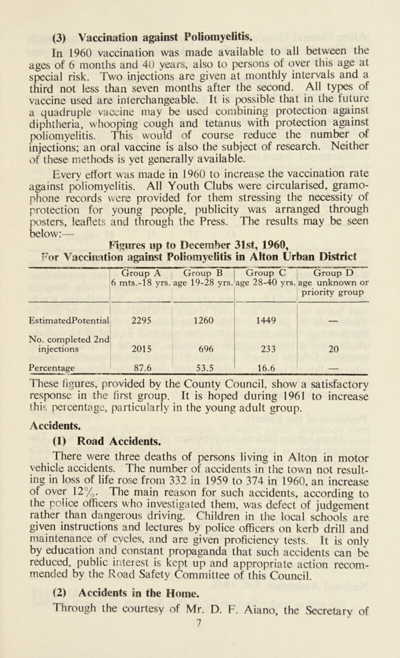 (3) Vaccination against Poliomyelitis. In 1960 vaccination was made available to all between the ages of 6 months and 40 years, also to persons of over this age at special risk. Two injections are given at monthly intervals and a third not less than seven months after the second. All types of vaccine used are interchangeable. It is possible that in the future a quadruple vaccine may be used combining protection against diphtheria, whooping cough and tetanus with protection against poliomyelitis. This would of course reduce the number of injections; an oral vaccine is also the subject of research. Neither of these methods is yet generally available. Every effort was made in 1960 to increase the vaccination rate against poliomyelitis. All Youth Clubs were circularised, gramo- phone records were provided for them stressing the necessity of protection for young people, publicity was arranged through posters, leaflets and through the Press. The results may be seen below:— Figures up to December 31st, 1960, For Vaccination against Poliomyelitis in Alton Urban District Group A Group B Group C Group D 6 mts.-18 yrs. age 19-28 yrs. age 28-40 yrs. age unknown or priority group EstimatedPotential 2295 1260 1449 — No. completed 2nd injections 2015 696 233 20 Percentage 87.6 53.5 16.6 — These figures, provided by the County Council, show a satisfactory response in the first group. It is hoped during 1961 to increase this percentage, particularly in the young adult group. Accidents. (1) Road Accidents. There were three deaths of persons living in Alton in motor vehicle accidents. The number of accidents in the town not result- ing in loss of life rose from 332 in 1959 to 374 in 1960, an increase of over 12%. The main reason for such accidents, according to the police officers who investigated them, was defect of judgement rather than dangerous driving. Children in the local schools are given instructions and lectures by police officers on kerb drill and maintenance of cycles, and are given proficiency tests. It is only by education and constant propaganda that such accidents can be reduced, public interest is kept up and appropriate action recom- mended by the Road Safety Committee of this Council. (2) Accidents in the Home. Through the courtesy of Mr. D. F. Aiano, the Secretary of