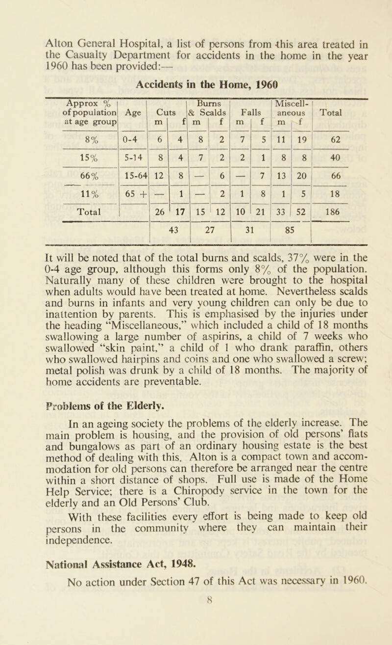 Alton General Hospital, a list of persons from ’this area treated in the Casualty Department for accidents in the home in the year 1960 has been provided:— Accidents in the Home, 1960 Approx % Bums Miscell- of population Age Cuts & Scalds Falls aneous Total at age group m f m f m f m f 8% 0-4 6 4 8 > 2 7 5 11 19 62 15% 5-14 8 4 7 2 2 1 8 8 40 66% 15-64 12 8 _ 6 — 7 13 20 66 11% 65 T — 1 — 2 1 8 1 5 18 Total 26 17 15 12 10 21 33 52 186 43 27 31 85 It will be noted that of the total burns and scalds, 37% were in the 0-4 age group, although this forms only 8% of the population. Naturally many of these children were brought to the hospital when adults would have been treated at home. Nevertheless scalds and burns in infants and very young children can only be due to inattention by parents. This is emphasised by the injuries under the heading “Miscellaneous,'’ which included a child of 18 months swallowing a large number of aspirins, a child of 7 weeks who swallowed “skin paint,” a child of 1 who drank paraffin, others who swallowed hairpins and coins and one who swallowed a screw; metal polish was drunk by a child of 18 months. The majority of home accidents are preventable. Problems of the Elderly. In an ageing society the problems of the elderly increase. The main problem is housing, and the provision of old persons’ flats and bungalows as part of an ordinary housing estate is the best method of dealing with this. Alton is a compact town and accom- modation for old persons can therefore be arranged near the centre within a short distance of shops. Full use is made of the Home Help Service; there is a Chiropody service in the town for the elderly and an Old Persons’ Club. With these facilities every effort is being made to keep old persons in the community where they can maintain their independence. National Assistance Act, 1948. No action under Section 47 of this Act was necessary in I960.
