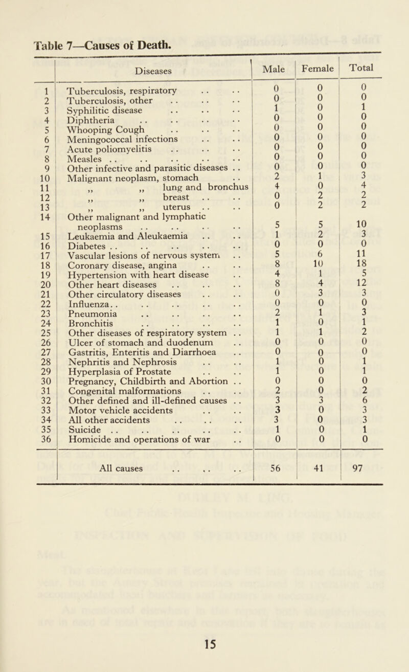 Table 7—Causes of Death Diseases Male Female Total 1 Tuberculosis, respiratory 0 0 0 2 Tuberculosis, other 0 0 0 3 Syphilitic disease 1 0 1 A 4 Diphtheria 0 0 U A 5 Whooping Cough 0 0 U A 6 Meningococcal infections 0 0 0 A 7 Acute poliomyelitis 0 o 0 8 Measles . . 0 0 0 9 Other infective and parasitic diseases . . 0 0 0 10 Malignant neoplasm, stomach 2 1 3 11 ,, lung and bronchus 4 0 4 12 ,, „ breast . . 0 2 2 13 ,, ,, uterus 0 2 2 14 Other malignant and lymphatic neoplasms 5 5 10 15 Leukaemia and Aleukaemia 1 2 3 16 Diabetes . . 0 0 0 17 Vascular lesions of nervous system 5 6 11 18 Coronary disease, angina 8 10 18 19 Hypertension with heart disease 4 1 5 20 Other heart diseases 8 4 12 21 Other circulatory diseases 0 3 3 22 Influenza. . 0 0 0 23 Pneumonia 2 1 3 24 Bronchitis 1 0 1 25 Other diseases of respiratory system . . 1 1 2 26 Ulcer of stomach and duodenum 0 0 0 27 Gastritis, Enteritis and Diarrhoea 0 0 0 28 Nephritis and Nephrosis 1 0 1 29 Hyperplasia of Prostate 1 0 1 30 Pregnancy, Childbirth and Abortion . . 0 0 0 31 Congenital malformations 2 0 2 32 Other defined and ill-defined causes . . 3 3 6 33 Motor vehicle accidents 3 0 3 34 All other accidents 3 0 3 35 Suicide . . 1 0 1 36 Homicide and operations of war 0 0 0 All causes 56 41 97