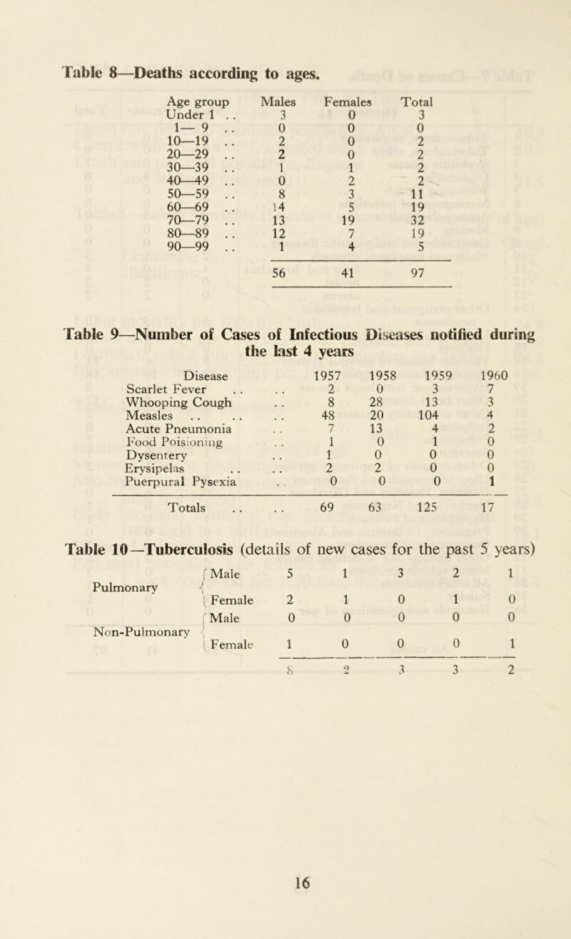 Table 8—Deaths according to ages. Age group Males Females Total Under 1 . . 3 0 3 1—9 .. 0 0 0 10—19 . . 2 0 2 20—29 . . 2 0 2 30—39 . . 1 1 2 40—49 .. 0 2 2 50—59 .. 8 3 11 60 69 .. 14 5 19 70—79 .. 13 19 32 80—89 .. 12 7 19 90—99 .. 1 4 5 56 41 97 Table 9—Number of Cases of Infectious Diseases notified during the last 4 years Disease 1957 1958 1959 1960 Scarlet Fever 2 0 3 7 Whooping Cough 8 28 13 3 Measles 48 20 104 4 Acute Pneumonia 7 13 4 2 Food Poisionmg 1 0 1 0 Dysentery 1 0 0 0 Erysipelas 2 2 0 0 Puerpural Pysexia 0 0 0 1 Totals 69 63 125 17 Table 10—Tuberculosis (details of new cases for the past 5 years) f Male 5 l /« ! 2 1 Pulmonary [ Female 2 l 0 1 0 f Male 0 0 0 0 0 Non-Pulmonary { 1 Female 1 0 0 0 l 8 2 3 3 2