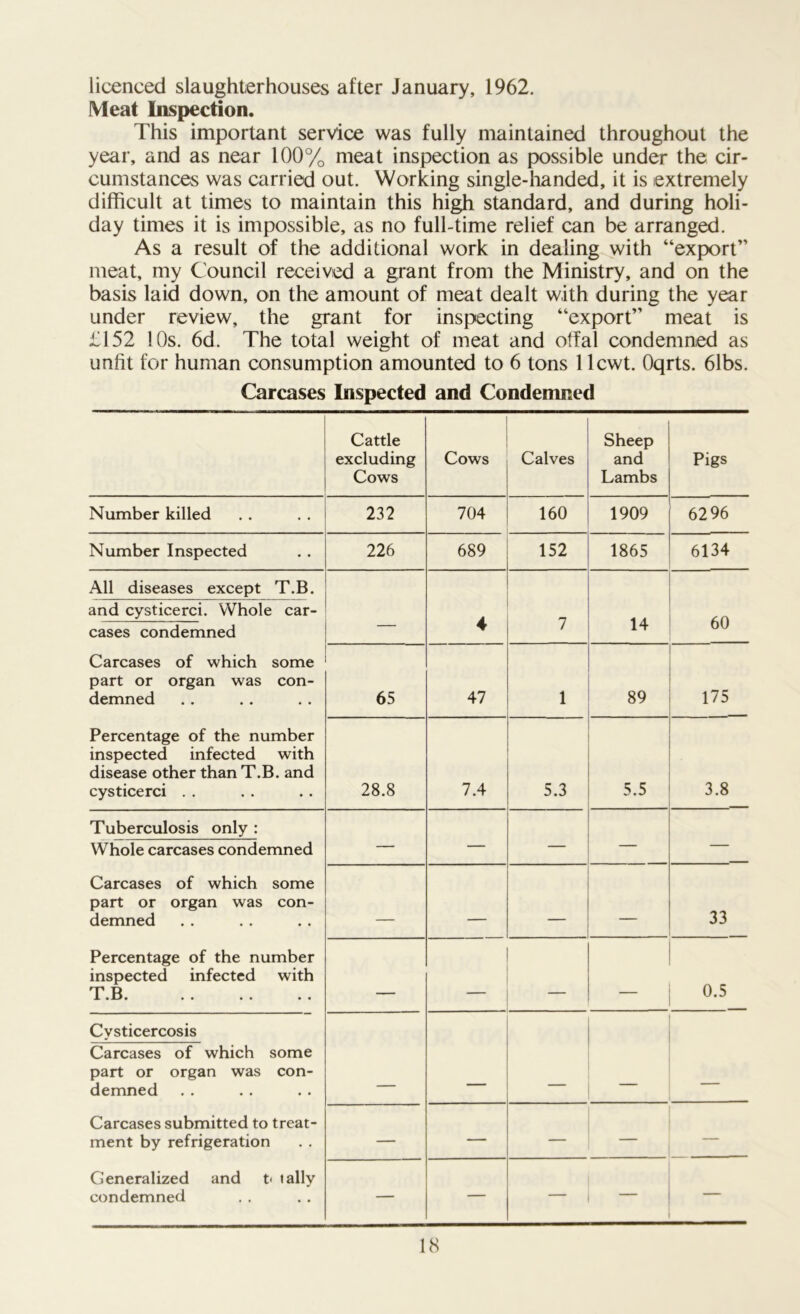 licenced slaughterhouses after January, 1962. Meat Inspection. This important service was fully maintained throughout the year, and as near 100% meat inspection as possible under the cir- cumstances was carried out. Working single-handed, it is extremely difficult at times to maintain this high standard, and during holi- day times it is impossible, as no full-time relief can be arranged. As a result of the additional work in dealing with “export” meat, my Council received a grant from the Ministry, and on the basis laid down, on the amount of meat dealt with during the year under review, the grant for inspecting “export” meat is £152 10s. 6d. The total weight of meat and offal condemned as unfit for human consumption amounted to 6 tons 1 lcwt. Oqrts. 61bs. Carcases Inspected and Condemned Cattle excluding Cows Cows Calves Sheep and Lambs Pigs Number killed 232 704 160 1909 6296 Number Inspected 226 689 152 1865 6134 All diseases except T.B. and cysticerci. Whole car- cases condemned . 4 7 14 60 Carcases of which some part or organ was con- demned 65 47 1 89 175 Percentage of the number inspected infected with disease other than T.B. and cysticerci . . 28.8 7.4 5.3 5.5 3.8 Tuberculosis only : Whole carcases condemned — — — — — Carcases of which some part or organ was con- demned ____ _____ 33 Percentage of the number inspected infected with T.B . 0.5 Cvsticercosis Carcases of which some part or organ was con- demned Carcases submitted to treat- ment by refrigeration — — — — — Generalized and t< tally condemned — — —