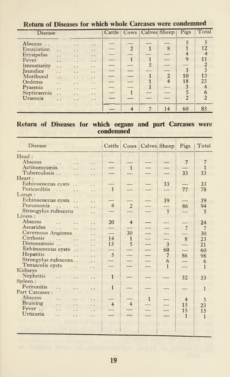 Return of Diseases for which whole Carcases were condemned Disease Cattle Cows Calves Sheep Pigs Total Abscess . . — — — — 5 5 Emaciation — 2 1 8 1 12 Erysipelas — — — — 4 4 Fever — 1 1 — 9 11 Immaturity . . — — 2 — — 2 Jaundice — — — — 3 3 Moribund — — 1 2 10 13 Oedema — — 1 4 18 23 Pyaemia — — 1 — 3 4 Septicaemia . . — 1 — — 5 6 Uraemia — — — — 2 2 — 4 7 14 60 85 Return of Diseases for which organs and part Carcases were condemned Disease Cattle Cows Calves Sheep Pigs Total Head : Abscess — — — — 7 7 Actinomycesis — 1 — — — 1 Tuberculosis Heart : — — 33 33 Echinococcus cvsts . . — — 33 — 33 Pericarditis 1 — — — 77 78 Lungs : Echinococcus cysts . . — — — 39 — 39 Pneumonia 6 2 — — 86 94 Strongylus rufescens Livers : — — 5 5 Abscess 20 4 — 24 Ascarides — — 7 7 Cavernous Angioma 30 — 30 Cirrhosis 14 1 — 8 23 Distomatosis . . 13 5 3 21 Echinococcus cysts . . — 60 60 Hepatitis 5 — — 7 86 98 Strongylus rufescens. . — — 6 6 Tenuicolis cysts Kidneys — — 1 — 1 Nephritis Spleen : 1 — — — 32 33 Peritonitis Part Carcases : 1 — — — — 1 Abscess — — 1 ___ 4 5 Bruising 4 4 — . 15 23 Fever Urticaria — — — 15 1 15 1