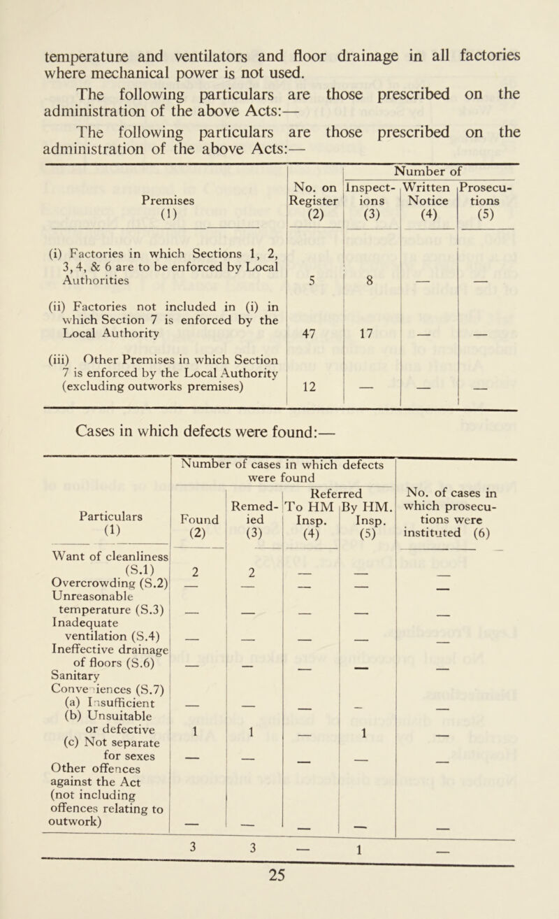 temperature and ventilators and floor drainage in all factories where mechanical power is not used. The following particulars are those prescribed on the administration of the above Acts:— The following particulars are those prescribed on the administration of the above Acts:— Number of Premises (1) No. on Register (2) Inspect- ions (3) Written Notice (4) Prosecu- tions (5) (i) Factories in which Sections 1, 2, 3,4, & 6 are to be enforced by Local Authorities 5 8 (ii) Factories not included in (i) in which Section 7 is enforced by the Local Authority 47 17 (iii) Other Premises in which Section 7 is enforced by the Local Authority (excluding outworks premises) 12 — — — Cases in which defects were found:— Number of cases in which defects were found Referred No. of cases in Particulars Found Remed- ied To HM Insp. By HM. Insp. which prosecu- tions were (1) (2) (3) (4) (5) instituted (6) Want of cleanliness (S.l) 2 2 Overcrowding (S.2) Unreasonable — — — temperature (S.3) Inadequate — — — ventilation (S.4) Ineffective drainage — — ' — of floors (S.6) Sanitary Conve iences (S.7) ■ ■ — — (a) Insufficient (b) Unsuitable — — — — — or defective 1 1 1 (c) Not separate for sexes — ___ Other offences against the Act (not including offences relating to outwork) — — — — — 3 3 — 1 —