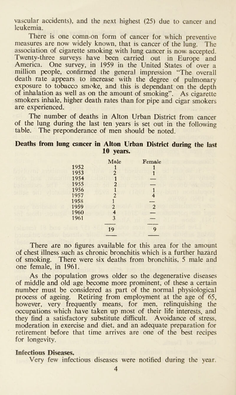 vascular accidents), and the next highest (25) due to cancer and leukemia. There is one common form of cancer for which preventive measures are now widely known, that is cancer of the lung. The association of cigarette smoking with lung cancer is now. accepted. Twenty-three surveys have been carried out in Europe and America. One survey, in 1959 in the United States of over a million people, confirmed the general impression “The overall death rate appears to increase with the degree of pulmonary exposure to tobacco smoke, and this is dependant on the depth of inhalation as well as on the amount of smoking”. As cigarette smokers inhale, higher death rates than for pipe and cigar smokers are experienced. The number of deaths in Alton Urban District from cancer of the lung during the last ten years is set out in the following table. The preponderance of men should be noted. Deaths from lung cancer in Alton Urban District during the last 10 years. Male Female 1952 1 1 1953 2 1 1954 1 — 1955 2 — 1956 1 1 1957 2 4 1958 1 — 1959 2 2 1960 4 — 1961 3 — 19 9 There are no figures available for this area for the amount of chest illness such as chronic bronchitis which is a further hazard of smoking. There were six deaths from bronchitis, 5 male and one female, in 1961. As the population grows older so the degenerative diseases of middle and old age become more prominent, of these a certain number must be considered as part of the normal physiological process of ageing. Retiring from employment at the age of 65, however, very frequently means, for men, relinquishing the occupations which have taken up most of their life interests, and they find a satisfactory substitute difficult. Avoidance of stress, moderation in exercise and diet, and an adequate preparation for retirement before that time arrives are one of the best recipes for longevity. Infectious Diseases. Very few infectious diseases were notified during the year.