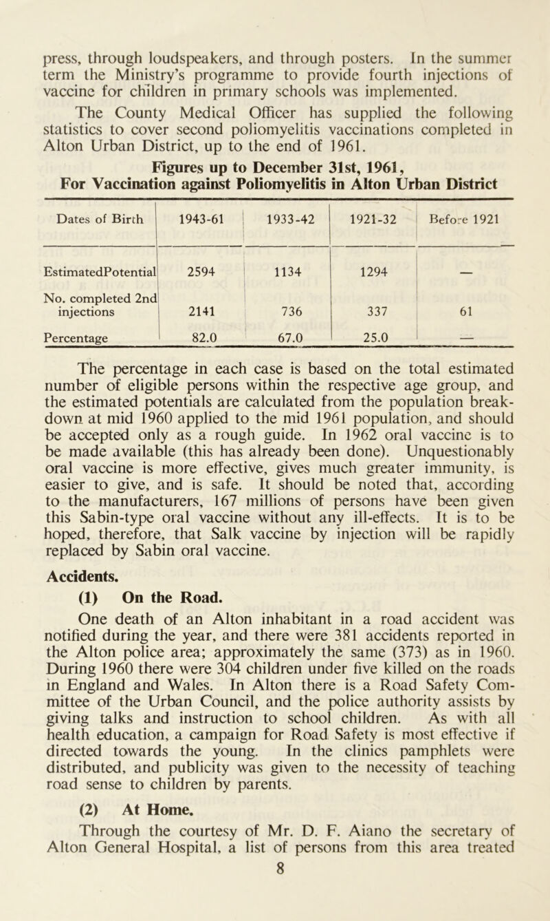 press, through loudspeakers, and through posters. In the summer term the Ministry’s programme to provide fourth injections of vaccine for children in primary schools was implemented. The County Medical Officer has supplied the following statistics to cover second poliomyelitis vaccinations completed in Alton Urban District, up to the end of 1961. Figures up to December 31st, 1961, For Vaccination against Poliomyelitis in Alton Urban District Dates of Birth 1943-61 1933-42 1921-32 Before 1921 EstimatedPotential 2594 1134 1294 — No. completed 2nd injections | 2141 736 337 61 Percentage 82.0 67.0 25.0 — The percentage in each case is based on the total estimated number of eligible persons within the respective age group, and the estimated potentials are calculated from the population break- down at mid 1960 applied to the mid 1961 population, and should be accepted only as a rough guide. In 1962 oral vaccine is to be made available (this has already been done). Unquestionably oral vaccine is more effective, gives much greater immunity, is easier to give, and is safe. It should be noted that, according to the manufacturers, 167 millions of persons have been given this Sabin-type oral vaccine without any ill-effects. It is to be hoped, therefore, that Salk vaccine by injection will be rapidly replaced by Sabin oral vaccine. Accidents. (1) On the Road. One death of an Alton inhabitant in a road accident was notified during the year, and there were 381 accidents reported in the Alton police area; approximately the same (373) as in 1960. During 1960 there were 304 children under five killed on the roads in England and Wales. In Alton there is a Road Safety Com- mittee of the Urban Council, and the police authority assists by giving talks and instruction to school children. As with all health education, a campaign for Road Safety is most effective if directed towards the young. In the clinics pamphlets were distributed, and publicity was given to the necessity of teaching road sense to children by parents. (2) At Home. Through the courtesy of Mr. D. F. Aiano the secretary of Alton General Hospital, a list of persons from this area treated