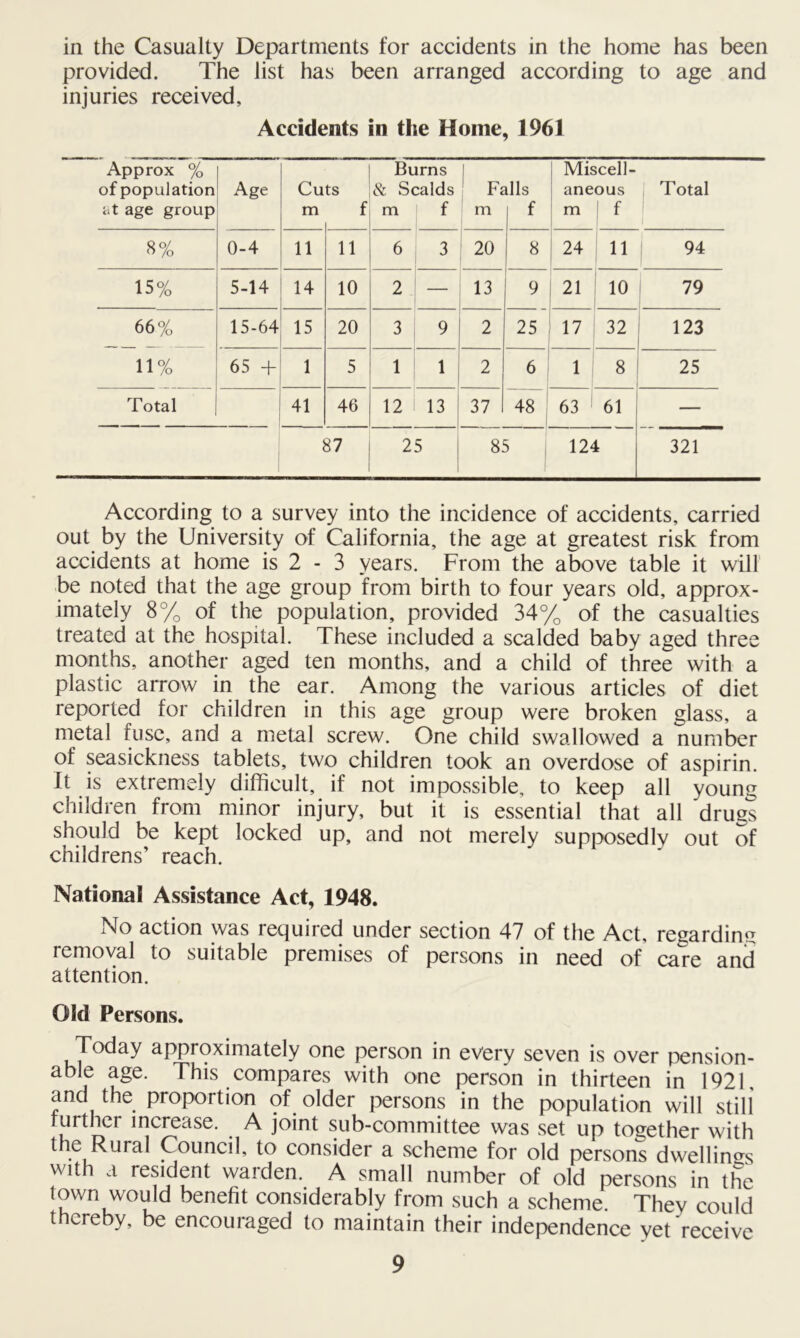 in the Casualty Departments for accidents in the home has been provided. The list has been arranged according to age and injuries received. Accidents in the Home, 1961 Approx % Burns Miscell- of population Age Cuts & Scalds Falls aneous j Total at age group m f m f m f m 1 f 8% 0-4 11 11 6 3 20 8 24 11 94 15% 5-14 14 10 2 — 13 9 21 10 79 66% 15-64 15 20 3 9 2 25 17 32 123 11% 65 + i 5 1 1 2 6 1 8 25 Total 41 46 12 1 13 37 48 63 61 — 87 25 85 124 321 According to a survey into the incidence of accidents, carried out by the University of California, the age at greatest risk from accidents at home is 2 - 3 years. From the above table it will be noted that the age group from birth to four years old, approx- imately 8% of the population, provided 34% of the casualties treated at the hospital. These included a scalded baby aged three months, another aged ten months, and a child of three with a plastic arrow in the ear. Among the various articles of diet reported for children in this age group were broken glass, a metal fuse, and a metal screw. One child swallowed a number of seasickness tablets, two children took an overdose of aspirin. It is extremely difficult, if not impossible, to keep all young children from minor injury, but it is essential that all drugs should be kept locked up, and not merely supposedly out of childrens’ reach. National Assistance Act, 1948. No action was required under section 47 of the Act, regarding removal to suitable premises of persons in need of care and attention. Old Persons. Today approximately one person in every seven is over pension- able age. This compares with one person in thirteen in 1921, and the proportion of older persons in the population will still further increase. A joint sub-committee was set up together with the Rural Council, to consider a scheme for old persons dwellings with a resident warden. A small number of old persons in the town would benefit considerably from such a scheme They could thereby, be encouraged to maintain their independence yet receive