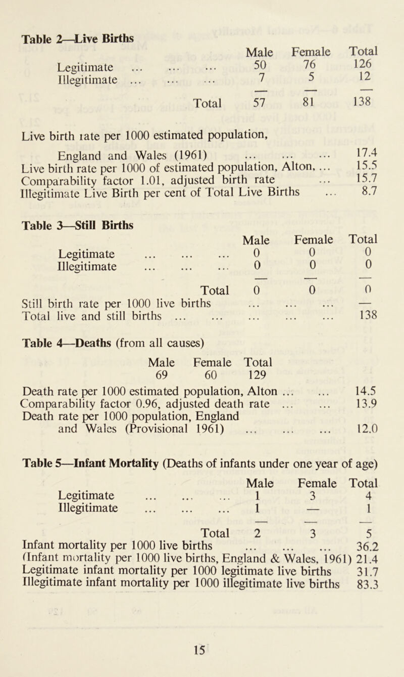 Table 2—Live Births Legitimate Illegitimate • • • Male 50 Female 76 Total 126 • • • 7 5 12 Total 57 81 138 Live birth late per 1000 estimated population, England and Wales (1961) ... ... ••• 17.4 Live birth rate per 1000 of estimated population, Alton, ... 15.5 Comparability factor 1.01, adjusted birth rate ... 15.7 Illegitimate Live Birth per cent of dotal Live Births ... 8.7 Table 3—Still Births Male Female Total Legitimate 0 0 0 Illegitimate 0 0 0 Total 0 0 0 Still birth rate per 1000 live births — Total live and still births ... ... ... ... ... 138 Table 4—Deaths (from all causes) Male Female Total 69 60 129 Death rate per 1000 estimated population, Alton 14.5 Comparability factor 0.96, adjusted death rate ... ... 13.9 Death rate per 1000 population, England and Wales (Provisional 1961) 12.0 Table 5—Infant Mortality (Deaths of infants under one year of age) Male Female Total Legitimate 1 3 4 Illegitimate 1 — 1 Total 2 3 5 Infant mortality per 1000 live births 36.2 (Infant mortality per 1000 live births, England & Wales, 1961) 21.4 Legitimate infant mortality per 1000 legitimate live births 31.7 Illegitimate infant mortality per 1000 illegitimate live births 83.3