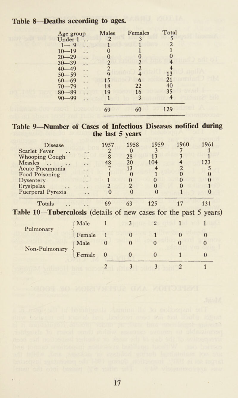 Table 8—Deaths according to ages. Age group Males Females Total Under 1 . . 2 3 5 1—9 .. 1 1 2 10—19 .. 0 1 1 20—29 .. 0 0 0 30—39 .. 2 2 4 40-49 .. 2 2 4 50—59 .. 9 4 13 60 69 .. 15 6 21 70—79 .. 18 22 40 80—89 .. 19 16 35 90—99 .. 1 3 4 69 60 129 Table 9—Number of Cases of Infectious Diseases notified the last 5 years during Disease 1957 1958 1959 1960 1961 Scarlet Fever 2 0 3 7 1 Whooping Cough 8 28 13 3 1 Measles 48 20 104 4 123 Acute Pneumonia 7 13 4 2 5 Food Poisoning 1 0 1 0 0 Dysentery 1 0 0 0 0 Erysipelas 2 2 0 0 1 Puerperal Pyrexia 0 0 0 1 0 Totals 69 63 125 17 131 Table 10—Tuberculosis (details of new cases for the past 5 years) f Male 1 3 o 1 1 Pulmonary [ Female 1 0 1 0 0 f Male 0 0 0 0 0 Non-Pulmonary { [_ Female 0 0 0 1 0 2 3 3 2 1