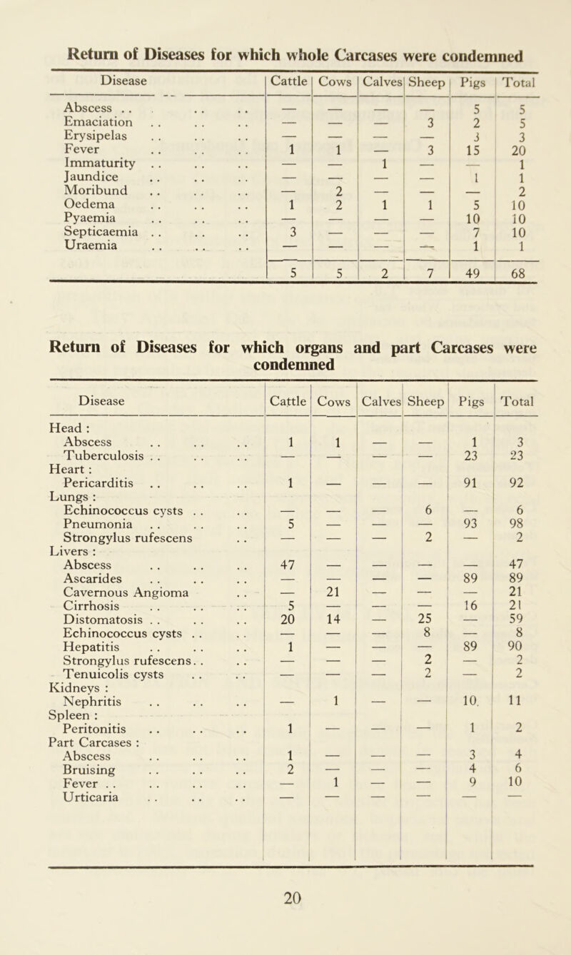 Return of Diseases for which whole Carcases were condemned Disease Cattle Cows Calves Sheep Pigs Total Abscess .. _____ _ 5 5 Emaciation — — — 3 2 5 Erysipelas — — — — 3 3 Fever 1 1 — 3 15 20 Immaturity — — 1 — — 1 Jaundice — — — — 1 1 Moribund — 2 — — — 2 Oedema 1 2 1 1 5 10 Pyaemia — — — — 10 10 Septicaemia . . 3 — — — 7 10 Uraemia — — — —- 1 1 5 5 2 7 49 68 Return of Diseases for which organs and part Carcases were condemned Disease Cattle Cows Calves Sheep Pigs Total Head : Abscess 1 1 — — 1 3 Tuberculosis . . — — 23 23 Heart : Pericarditis 1 — — 91 92 Lungs : Echinococcus cysts . . — — — 6 — 6 Pneumonia 5 — — 93 98 Strongylus rufescens — — — 2 — 2 Livers : Abscess 47 — — — — 47 Ascarides — — — — 89 89 Cavernous Angioma — 21 — 21 Cirrhosis 5 — — 16 21 Distomatosis . . 20 14 — 25 — 59 Echinococcus cysts . . — — — 8 — 8 Hepatitis 1 — — — 89 90 Strongylus rufescens. . — — — 2 — 2 Tenuicolis cysts — — — 2 — 2 Kidnevs : Nephritis — 1 10. 11 Spleen : Peritonitis 1 — — — 1 2 Part Carcases : Abscess 1 — — — 3 4 Bruising 2 — — — 4 6 Fever . . — 1 — — 9 10 Urticaria i 1