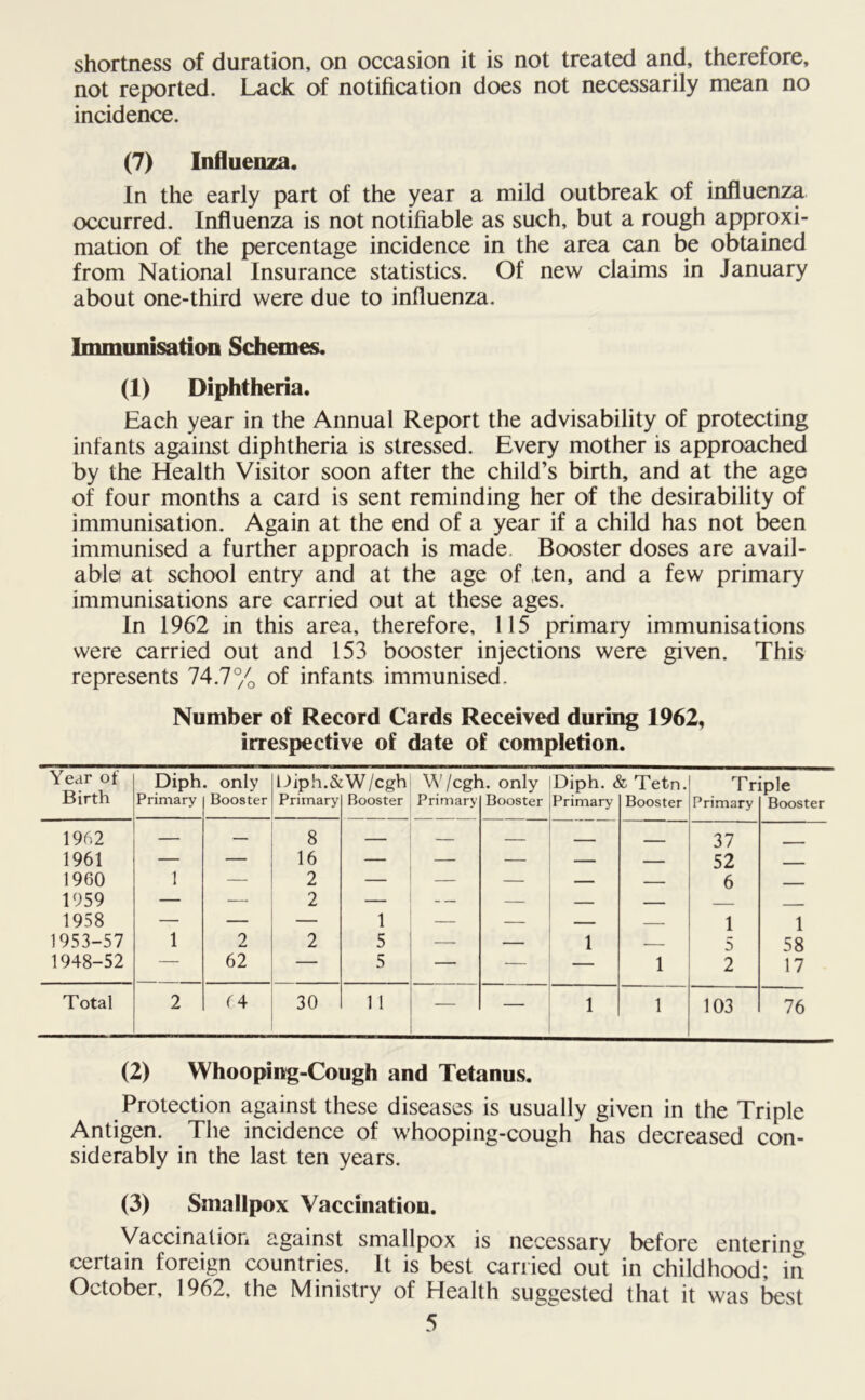 shortness of duration, on occasion it is not treated and, therefore, not reported. Lack of notification does not necessarily mean no incidence. (7) Influenza. In the early part of the year a mild outbreak of influenza occurred. Influenza is not notifiable as such, but a rough approxi- mation of the percentage incidence in the area can be obtained from National Insurance statistics. Of new claims in January about one-third were due to influenza. Immunisation Schemes. (1) Diphtheria. Each year in the Annual Report the advisability of protecting infants against diphtheria is stressed. Every mother is approached by the Health Visitor soon after the child’s birth, and at the age of four months a card is sent reminding her of the desirability of immunisation. Again at the end of a year if a child has not been immunised a further approach is made. Booster doses are avail- able at school entry and at the age of ten, and a few primary immunisations are carried out at these ages. In 1962 in this area, therefore, 115 primary immunisations were carried out and 153 booster injections were given. This represents 74.7% of infants immunised. Number of Record Cards Received during 1962, irrespective of date of completion. Year of Diph. only Diph.&W / cgh W/cgh. only Diph. & Tetn. Triple Birth Primary Booster Primary Booster Primary Booster Primary Booster Primary Booster 1962 — 8 — — — 37 1961 — — 16 — — — — — 52 - 1960 1 — 2 — — — — — 6 1959 — — 2 — — — — 1958 — — — 1 — — — — 1 1 1953-57 1 2 2 5 — — 1 — 5 58 1948-52 — 62 — 5 — — — 1 2 17 Total 2 64 30 1 1 — 1 1 103 76 (2) Whooping-Cough and Tetanus. Protection against these diseases is usually given in the Triple Antigen. The incidence of whooping-cough has decreased con- siderably in the last ten years. (3) Smallpox Vaccination. Vaccination against smallpox is necessary before entering certain foreign countries. It is best carried out in childhood; in October, 1962, the Ministry of Health suggested that it was best