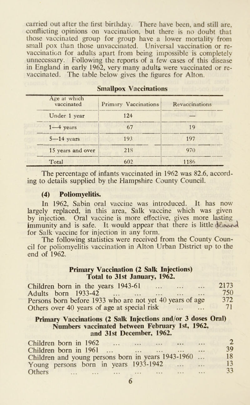 carried out after the lirst birthday. There have been, and still are, conflicting opinions on vaccination, but there is no doubt that those vaccinated group for group have a lower mortality from small pox than those unvaccinated. Universal vaccination or re- vaccination for adults apart from being impossible is completely unnecessary. Following the reports of a few cases of this disease in England in early 1962, very many adults were vaccinated or re- vaccinated. The table below gives the figures for Alton. Smallpox Vaccinations Age at which vaccinated Primary Vaccinations Revaccinations Under 1 year 124 — 1—4 years 67 19 5—14 years 193 197 15 years and over 218 970 Total 602 1186 The percentage of infants vaccinated in 1962 was 82.6, accord- ing to details supplied by the Hampshire County Council. (4) Poliomyelitis. In 1962, Sabin oral vaccine was introduced. It has now largely replaced, in this area, Salk vaccine which was given by injection. Oral vaccine is more effective, gives more lasting immunity and is safe. It would appear that there is little ckawd for Salk vaccine for injection in any form. The following statistics were received from the County Coun- cil for poliomyelitis vaccination in Alton Urban District up to the end of 1962. Primary Vaccination (2 Salk Injections) Total to 31st January, 1962. Children born in the years 1943-61 2173 Adults born 1933-42 ... ... ... ... ... 750 Persons born before 1933 who are not yet 40 years of age 372 Others over 40 years of age at special risk 71 Primary Vaccinations (2 Salk Injections and/or 3 doses Oral) Numbers vaccinated between February 1st, 1962, and 31st December, 1962. Children born in 1962 ... ... 2 Children bom in 1961 ... 39 Children and young persons born in years 1943-1960 ... 18 Young persons born in years 1933-1942 ... ... 13 Others ... ... ... 33