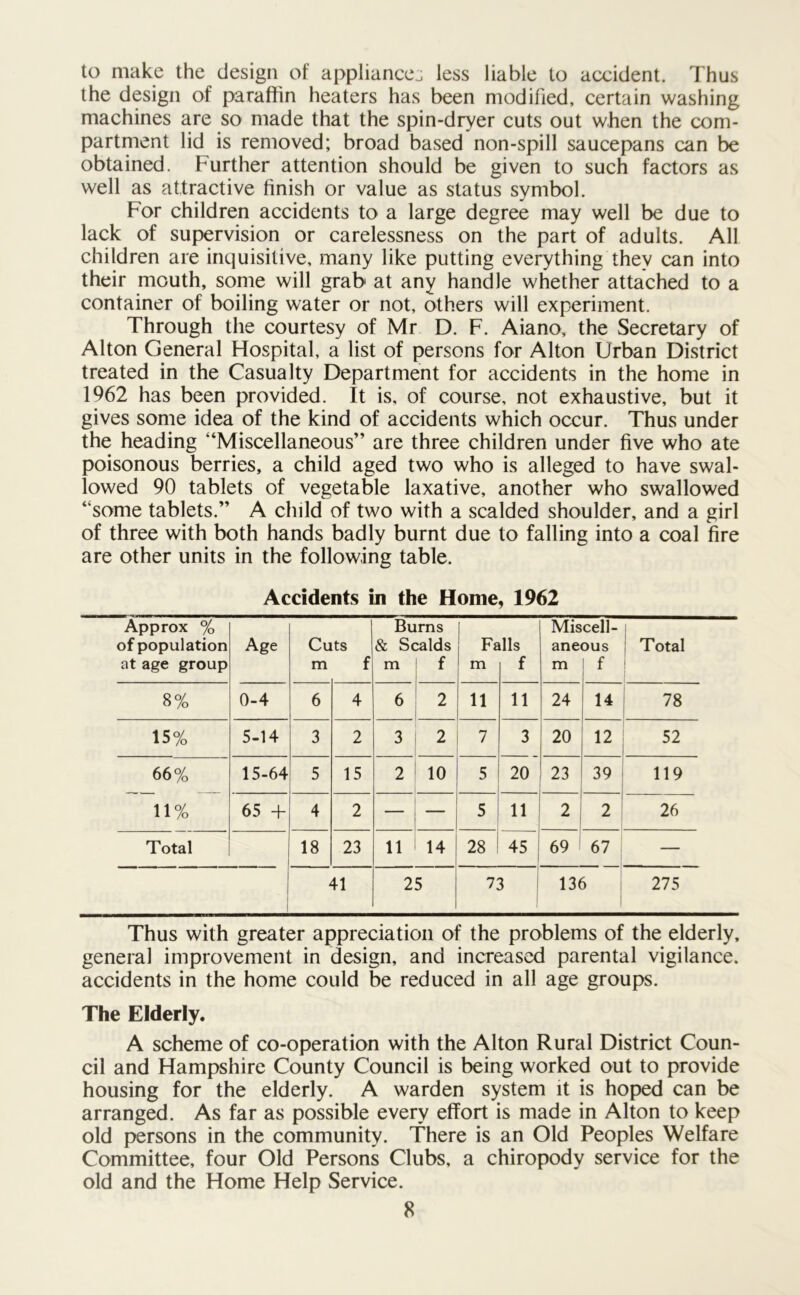 to make the design of appliance^ less liable to accident. Thus the design of paraffin heaters has been modified, certain washing machines are so made that the spin-dryer cuts out when the com- partment lid is removed; broad based non-spill saucepans can be obtained. Further attention should be given to such factors as well as attractive finish or value as status symbol. For children accidents to a large degree may well be due to lack of supervision or carelessness on the part of adults. All children are inquisitive, many like putting everything they can into their mouth, some will grab' at any handle whether attached to a container of boiling water or not, others will experiment. Through the courtesy of Mr D. F. Aiano, the Secretary of Alton General Flospital, a list of persons for Alton Urban District treated in the Casualty Department for accidents in the home in 1962 has been provided. It is, of course, not exhaustive, but it gives some idea of the kind of accidents which occur. Thus under the heading “Miscellaneous” are three children under five who ate poisonous berries, a child aged two who is alleged to have swal- lowed 90 tablets of vegetable laxative, another who swallowed “some tablets.” A child of two with a scalded shoulder, and a girl of three with both hands badly burnt due to falling into a coal fire are other units in the following table. Accidents in the Home, 1962 Approx % Burns Miscell- of population Age Cuts & Scalds Falls aneous Total at age group m f m f m f m ! f 8% 0-4 6 4 6 2 11 11 24 14 78 15% 5-14 3 2 3 2 7 3 20 12 52 66% 15-64 5 15 2 10 5 20 23 39 119 11% 65 + 4 2 — 5 11 2 2 26 Total 18 23 11 14 28 45 69 67 — 41 25 73 136 275 Thus with greater appreciation of the problems of the elderly, genera] improvement in design, and increased parental vigilance, accidents in the home could be reduced in all age groups. The Elderly. A scheme of co-operation with the Alton Rural District Coun- cil and Hampshire County Council is being worked out to provide housing for the elderly. A warden system it is hoped can be arranged. As far as possible every effort is made in Alton to keep old persons in the community. There is an Old Peoples Welfare Committee, four Old Persons Clubs, a chiropody service for the old and the Home Help Service.