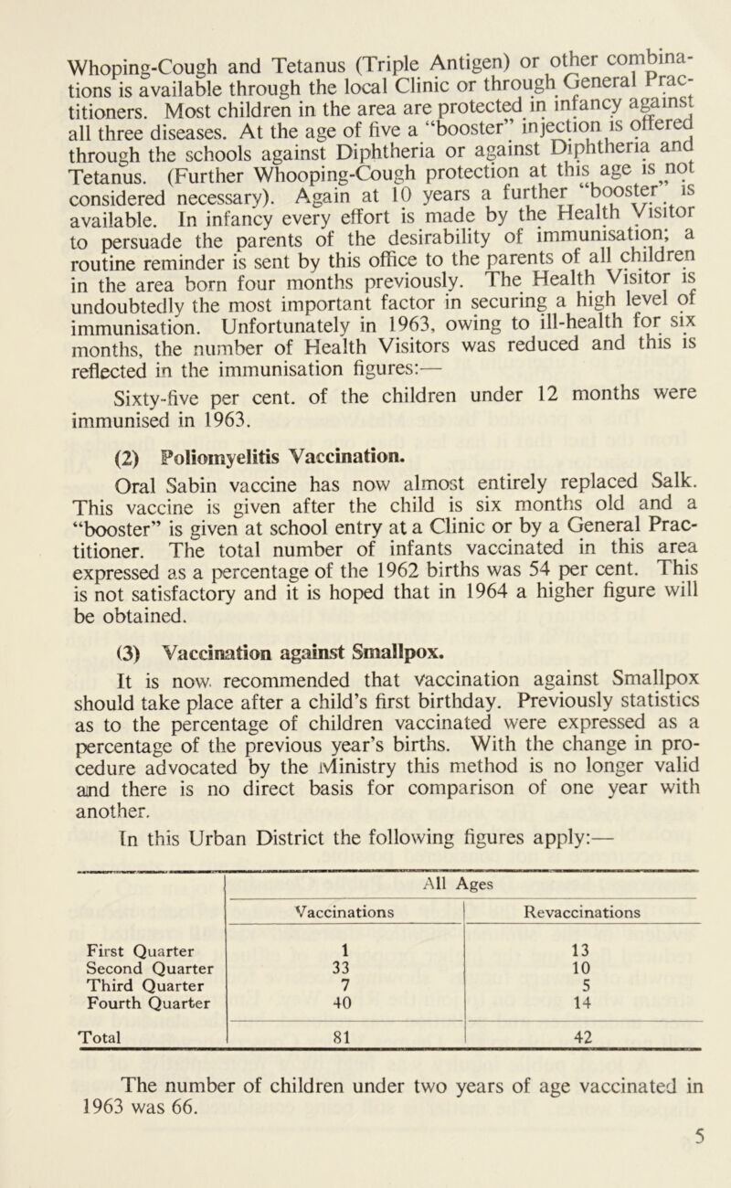 Whoping-Cough and Tetanus (Triple Antigen) or other combina- tions is available through the local Clinic or through General rac- titioners. Most children in the area are protected in infancy agun . all three diseases. At the age of five a “booster” injection is oflere through the schools against Diphtheria or against Diphtheria and Tetanus. (Further Whooping-Cough protection at this age is not considered necessary). Again at 10 years a further booster is available. In infancy every effort is made by the Health Visitor to persuade the parents of the desirability of immunisation a routine reminder is sent by this office to the parents of all children in the area born four months previously. The Health Visitor is undoubtedly the most important factor in securing a high level of immunisation. Unfortunately in 1963, owing to ill-health for six months, the number of Health Visitors was reduced and this is reflected in the immunisation figures:— Sixty-five per cent, of the children under 12 months were immunised in 1963. (2) Poliomyelitis Vaccination. Oral Sabin vaccine has now almost entirely replaced Salk. This vaccine is given after the child is six months old and a “booster” is given at school entry at a Clinic or by a General Prac- titioner. The total number of infants vaccinated in this area expressed as a percentage of the 1962 births was 54 per cent. This is not satisfactory and it is hoped that in 1964 a higher figure will be obtained. (3) Vaccination against Smallpox. It is now, recommended that vaccination against Smallpox should take place after a child’s first birthday. Previously statistics as to the percentage of children vaccinated were expressed as a percentage of the previous year’s births. With the change in pro- cedure advocated by the Ministry this method is no longer valid amd there is no direct basis for comparison of one year with another. In this Urban District the following figures apply:— All Ages Vaccinations Revaccinations First Quarter 1 13 Second Quarter 33 10 Third Quarter 7 5 Fourth Quarter 40 14 Total 81 42 The number of children under two years of age vaccinated in 1963 was 66.