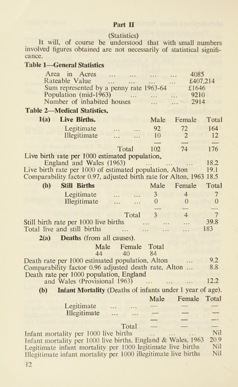 Part II (Statistics) It will, of course be understood that with small numbers involved figures obtained are not necessarily of statistical signifi- cance. Table 1—General Statistics Area in Acres • • • 4085 Rateable Value • • • £407,214 Sum represented by a penny rate 1963-64 £1646 Population (mid-1963) • • • 9210 Number of inhabited houses • • • 2914 Table 2—Medical Statistics. 1(a) Live Births. Male Female Total Legitimate 92 72 164 Illegitimate 10 2 12 Total 102 74 176 Live birth rate per 1000 estimated population. England and Wales (1963) » • • • • • , , . 18.2 Live birth rate per 1000 of estimated population, Alton 19.1 Comparability factor 0.97, adjusted birth rate for Alton, 1963 18.5 (b) Still Births Male Female Total Legitimate 3 4 7 Illegitimate 0 0 0 Total 3 4 7 Still birth rate per 1000 live births 39.8 Total live and still births ... ... ... ... 183 2(a) Deaths (from all causes). Male Female Total 44 40 84 Death rate per 1000 estimated population, Alton ... 9.2 Comparability factor 0.96 adjusted death rate, Alton ... 8.8 Death rate per 1000 population, England and Wales (Provisional 1963) ... 12.2 (b) Infant Mortality (Deaths of infants under 1 year of age). Male Female Total Legitimate ... ... — — — Illegitimate — — — Total — — — Infant mortality per 1000 live births ... ... ... Nil Infant mortality per 1000 live births, England & Wales, 1963 20 9 Legitimate infant mortality per 1000 legitimate live births Nil Illegitimate infant mortality per 1000 illegitimate live births Nil