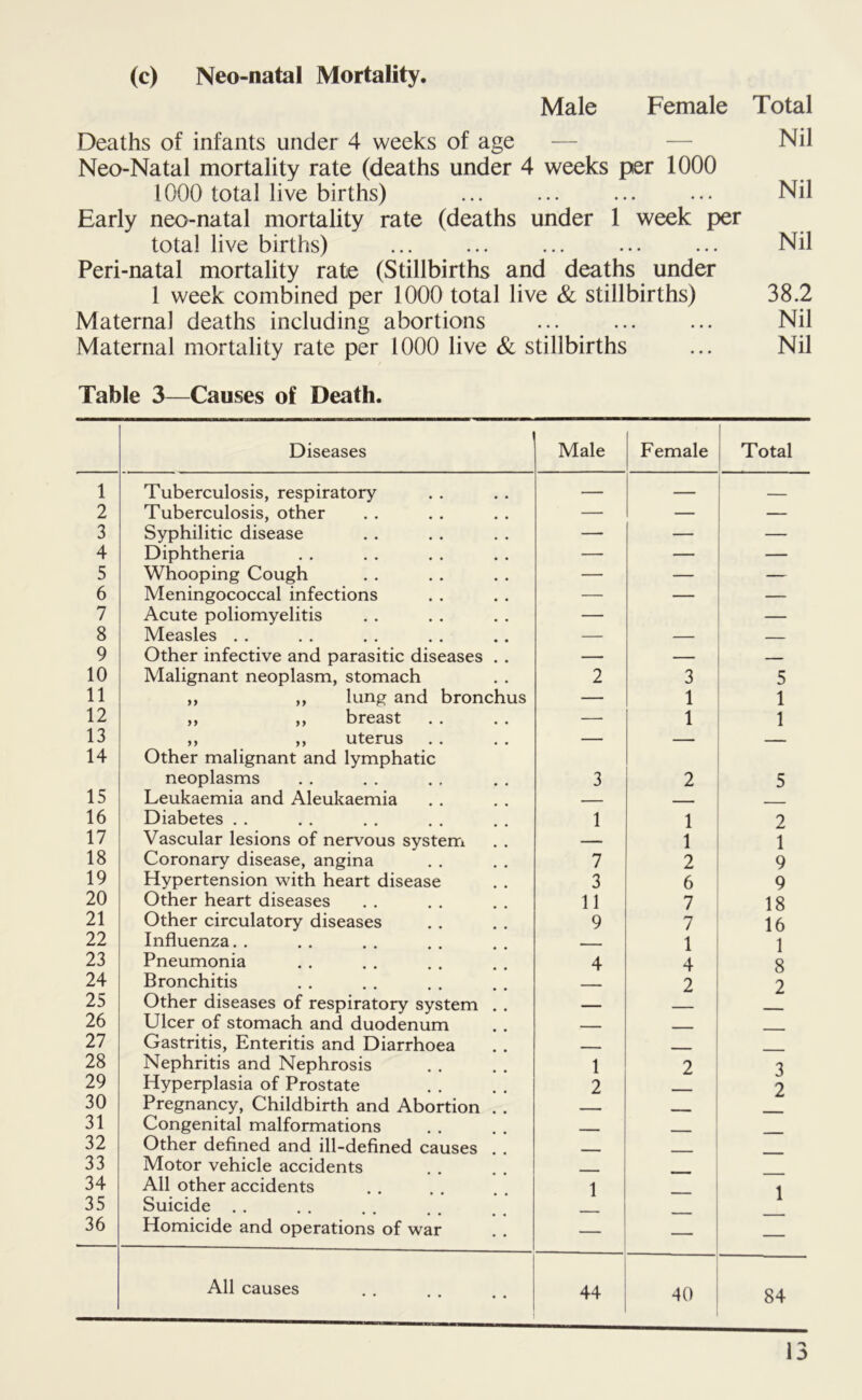 (c) Neo-natal Mortality Male Female Total Deaths of infants under 4 weeks of age — — Nil Neo-Natal mortality rate (deaths under 4 weeks per 1000 1000 total live births) ... ... ... ... Nil Early neo-natal mortality rate (deaths under 1 week per total live births) ... ... ... ... ... Nil Peri-natal mortality rate (Stillbirths and deaths under 1 week combined per 1000 total live & stillbirths) 38.2 Maternal deaths including abortions ... ... ... Nil Maternal mortality rate per 1000 live & stillbirths ... Nil Table 3—Causes of Death. Diseases Male Female Total 1 Tuberculosis, respiratory — — 2 Tuberculosis, other — — — 3 Syphilitic disease — — — 4 Diphtheria — — — 5 Whooping Cough — — — 6 Meningococcal infections — — — 7 Acute poliomyelitis — — 8 Measles . . — — — 9 Other infective and parasitic diseases . . — — — 10 Malignant neoplasm, stomach 2 3 5 11 ,, ,, lung and bronchus — 1 1 12 ,, ,, breast — 1 1 13 ,, ,, uterus — — — 14 Other malignant and lymphatic neoplasms 3 2 5 15 Leukaemia and Aleukaemia — - ___ 16 Diabetes . . 1 1 2 17 Vascular lesions of nervous system — 1 1 18 Coronary disease, angina 7 2 9 19 Hypertension with heart disease 3 6 9 20 Other heart diseases 11 7 18 21 Other circulatory diseases 9 7 16 22 Influenza. . - 1 1 23 Pneumonia 4 4 8 24 Bronchitis 2 2 25 Other diseases of respiratory system . . — 26 Ulcer of stomach and duodenum _ 27 Gastritis, Enteritis and Diarrhoea . 28 Nephritis and Nephrosis 1 2 3 29 Hyperplasia of Prostate 2 2 30 Pregnancy, Childbirth and Abortion 31 Congenital malformations 32 Other defined and ill-defined causes 33 Motor vehicle accidents 34 All other accidents 1 1 35 Suicide . . 36 Homicide and operations of war — — — All causes 44 40 84