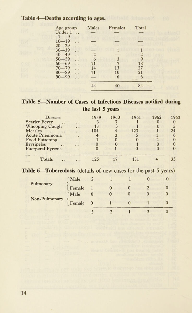 Table 4—Deaths according to ages. Age group Males Females Total Under 1 . . 1—9 .. 10—19 .. — — — __ 20—29 .. — — — 30—39 .. — 1 1 40—49 .. 2 — 2 50—59 .. 6 3 9 60—69 .. 11 7 18 70—79 .. 14 13 27 80—89 .. 11 10 21 90—99 .. — 6 6 44 40 84 Table 5—Number of Cases of Infectious Diseases notified during the last 5 years Disease 1959 1960 1961 1962 1963 Scarlet Fever 3 7 1 0 0 Whooping Cough 13 3 1 0 5 Measles 104 A 1 123 1 24 Acute Pneumonia 4 2 > 5 1 6 Food Poisoning 1 0 0 2 0 Erysipelas 0 0 1 0 0 Puerperal Pyrexia 0 1 0 0 0 Totals • • 125 17 131 4 35 Table 6—Tuberculosis (details of new cases for the past 5 years) f Male 2 1 1 0 0 Pulmonary < [ Female 1 0 0 2 0 f Male 0 0 0 0 0 Non-Pulmonary \ L Female 0 1 0 1 0 3 2 1 3 0
