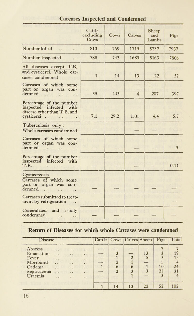 Carcases Inspected and Condemned Cattle excluding Cows Cows Calves Sheep and Lambs Pigs Number killed 813 769 1719 5237 7937 Number Inspected 788 743 1689 5163 7806 All diseases except T.B. and cysticerci. Whole car- cases condemned Carcases of which some part or organ was con- demned Percentage of the number inspected infected with disease other than T.B. and cysticerci . . 1 14 13 22 52 55 203 4 207 397 7.1 29.2 1.01 4.4 5.7 Tuberculosis only : Whole carcases condemned Carcases of which some part or organ was con- demned Percentage of the number inspected infected with T.B. — — — — — _ 9 , _____ ___ 0.11 Cysticercosis Carcases of which some part or organ was con- demned Carcases submitted to treat- ment by refrigeration Generalized and t »ally condemned — — — — — — — Return of Diseases for which whole Carcases were condemned Disease Cattle Cows Calves Sheep Pigs Total Abscess — — — — 7 7 Emaciation — 3 — 13 3 19 Fever — 1 2 5 5 13 Moribund — 2 1 — 1 4 Oedema 1 6 6 1 10 24 Septicaemia . . — 2 3 3 23 31 Uraemia — 1 ' 3 4 1 14 13 22 52 102