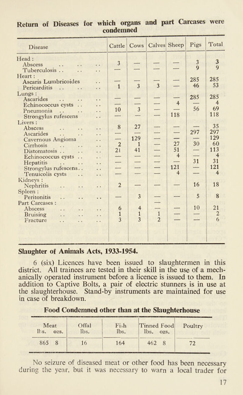 Return of Diseases for which organs and part Carcases were condemned Disease Head : Abscess Tuberculosis . . Heart : Ascaris Lumbricoides Pericarditis Lungs : Ascarides Echinococcus cysts . Pneumonia Strongylus rufescens Livers : Abscess Ascarides Cavernous Angioma Cirrhosis Distomatosis . . Echinococcus cysts . Hepatitis Strongylus rufescens. Tenuicolis cysts Kidneys : Nephritis Spleen : Peritonitis Part Carcases : Abscess Bruising Fracture attle Cows Calves Sheep Pigs Total 3 3 3 — — — — 9 9 _ - 285 285 1 3 3 — 46 53 — — — 285 285 — 4 — 4 10 3 — 56 69 — — — 118 118 8 27 - - - 35 — — — — 297 297 — 129 — — — 129 2 1 — 27 30 60 21 41 — 51 — 113 — — — 4 — 4 — — — 31 31 — — — 121 — 121 — — — 4 — 4 2 — — — 16 18 — 3 — — 5 8 6 4 — — 10 21 1 1 1 — — 2 3 3 2 6 Slaughter of Animals Acts, 1933-1954. 6 (six) Licences have been issued to slaughtermen in this district. All trainees are tested in their skill in the use of a mech- anically operated instrument before a licence is issued to them. In addition to Captive Bolts, a pair of electric stunners is in use at the slaughterhouse. Stand-by instruments are maintained for use in case of breakdown. Food Condemned other than at the Slaughterhouse Meat Offal FLh Tinned Food Poultry lbs. ozs. lbs. lbs. lbs. ozs. 865 8 16 164 462 8 72 No seizure of diseased meat or other food has been necessary during the year, but it was necessary to warn a local trader for