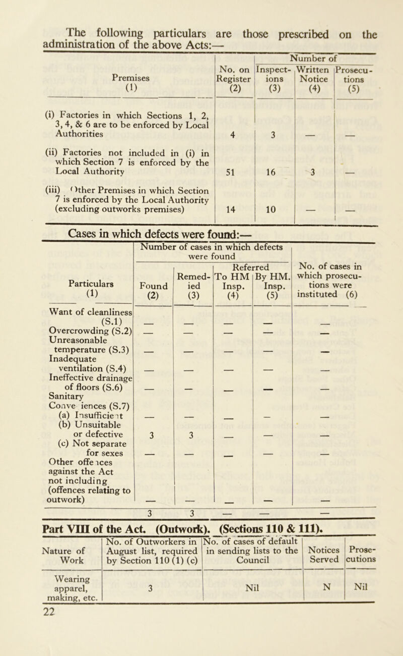 The following particulars are those prescribed on the administration of the above Acts:— Number of Premises (1) No. on Register (2) Inspect- ions (3) Written Notice (4) Prosecu- tions (5) (i) Factories in which Sections 1, 2, 3, 4, & 6 are to be enforced by Local Authorities 4 3 (ii) Factories not included in (i) in which Section 7 is enforced by the Local Authority 51 16 3 - (iii) ()ther Premises in which Section 7 is enforced by the Local Authority (excluding outworks premises) 14 10 — i Cases in which defects were found:— Number of cases in which defects were found Particulars (1) Found (2) Remed- ied (3) Refei To HM Insp. (4) rred By HM. Insp. (5) No. of cases in which prosecu- tions were instituted (6) Want of cleanliness (S.l) Overcrowding (S.2) __ ___ ■ Unreasonable temperature (S.3) Inadequate ventilation (S.4) Ineffective drainage of floors (S.6) Sanitary Conve iences (S.7) (a) Insufficient (b) Unsuitable or defective 3 3 (c) Not separate for sexes Other offe ices against the Act not including (offences relating to outwork) 3 3 — — — Part VIII of the Act. (Outwork). (Sections 110 & 111). Nature of Work No. of Outworkers in August list, required by Section 110 (1) (c) No. of cases of default in sending lists to the Council Notices Served Prose- cutions Wearing N Nil apparel, making, etc. 3 Nil
