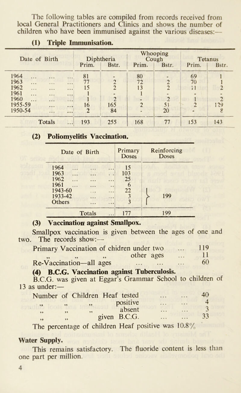 The following tables are compiled from records received from local General Practitioners and Clinics and shows the number of children who have been immunised against the various diseases:— (1) Triple Immunisation. Whooping Date of Birth Diphtheria Prim. Bstr. Co Prim. ugh Bstr. Tet< Prim. anus Bstr. 1964 81 80 69 1 1963 77 2 72 2 70 1 1962 15 2 13 2 1 2 1961 l - 1 - - - 1960 1 2 - 2 1 2 1955-59 16 165 2 51 2 129 1950-54 2 84 - 20 - 8 Totals 193 255 168 77 153 143 (2) Poliomyelitis Vaccination. Date of Birth Primary Doses Reinforcing Doses 1964 15 1963 103 1962 25 1961 6 1943-60 22 1 1933-42 3 > 199 Others 3 f Totals 177 199 (3) Vaccination against Smallpox. Smallpox vaccination is given between the ages of one and two. The records show:— Primary Vaccination of chidren under two ... 119 „ „ „ other ages ... 11 Re-Vaccination—all ages 60 (4) B.C.G. Vaccination against Tuberculosis. B.C.G. was given at Eggar’s Grammar School to children of 13 as under:— Number of Children Heaf tested positive „ „ „ absent „ „ given B.C.G. The percentage of children Heaf positive was 10 8% 40 4 3 33 Water Supply. This remains satisfactory. The fluoride content is less than one part per million.