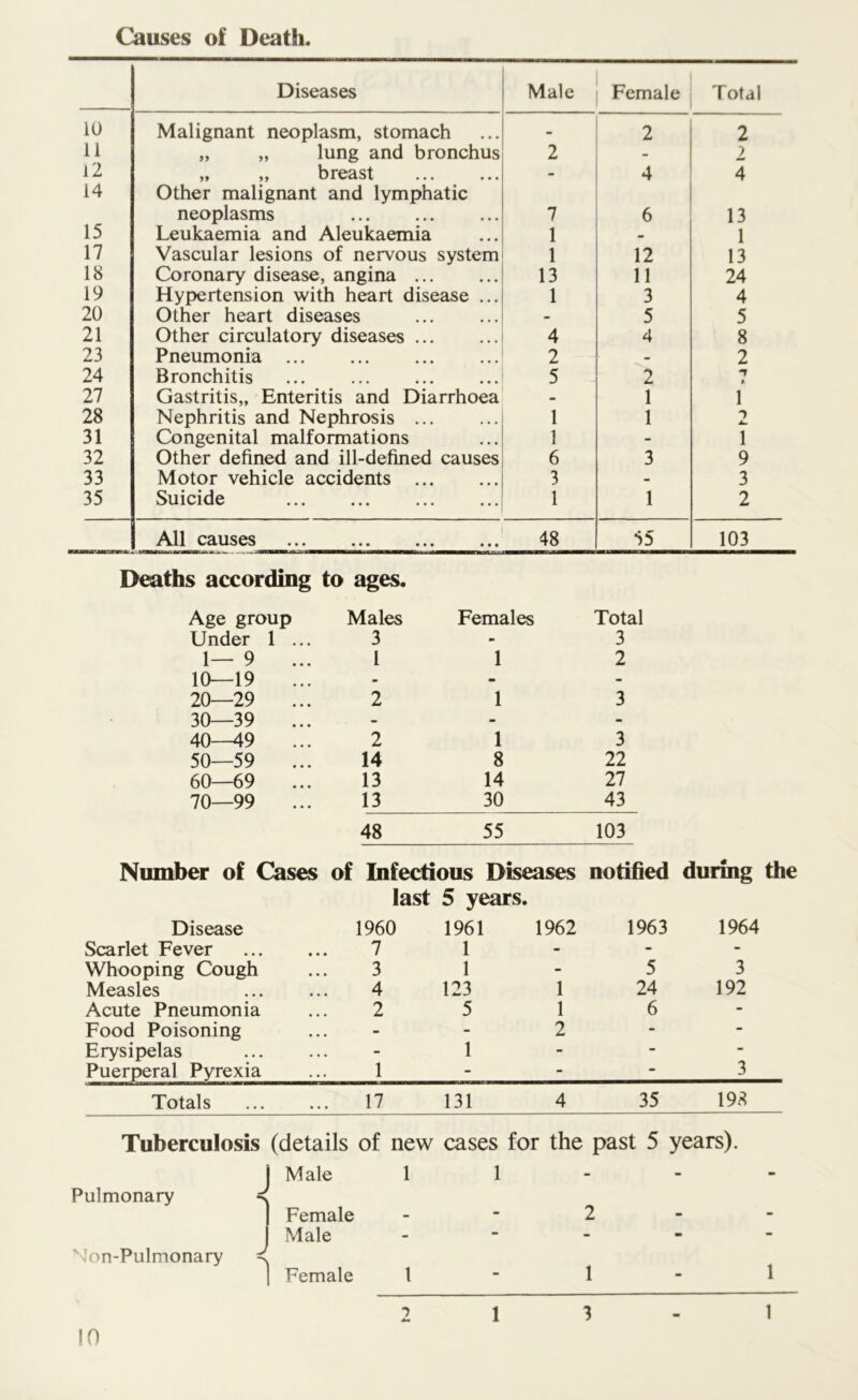 Causes of Death Diseases Male Female Total 10 Malignant neoplasm, stomach - 2 2 11 „ „ lung and bronchus 2 - 2 12 „ „ breast - 4 4 14 Other malignant and lymphatic neoplasms 7 6 13 15 Leukaemia and Aleukaemia 1 1 17 Vascular lesions of nervous system 1 12 13 18 Coronary disease, angina ... 13 11 24 19 Hypertension with heart disease ... 1 3 4 20 Other heart diseases - 5 5 21 Other circulatory diseases ... 4 4 8 23 Pneumonia ... 2 - 2 24 Bronchitis ... 5 2 n $ 27 Gastritis,, Enteritis and Diarrhoea - 1 l 28 Nephritis and Nephrosis ... 1 1 31 Congenital malformations 1 - l 32 Other defined and ill-defined causes 6 3 9 33 Motor vehicle accidents ... 3 - 3 35 Suicide 1 1 2 All causes 48 55 103 Deaths according to ages. Age group Males 3 Females Total 3 1— 9 1 1 2 10—19 - - - 20—29 2 1 3 30—39 - - - 40—49 2 1 3 50—59 14 8 22 60—69 13 14 27 70—99 13 30 43 48 55 103 Number of Cases of Infectious Diseases notified during th last 5 years. Disease 1960 1961 1962 1963 1964 Scarlet Fever 7 1 - - - Whooping Cough 3 1 - 5 3 Measles 4 123 1 24 192 Acute Pneumonia 2 5 1 6 - Food Poisoning - - 2 - - Erysipelas - 1 - - - Puerperal Pyrexia 1 - - - 3 Totals 17 131 4 35 198 Tuberculosis (details of new cases for the past 5 years). Pulmonary 'Jon-Pulmonary j Male Female J Male Female 1 3 1