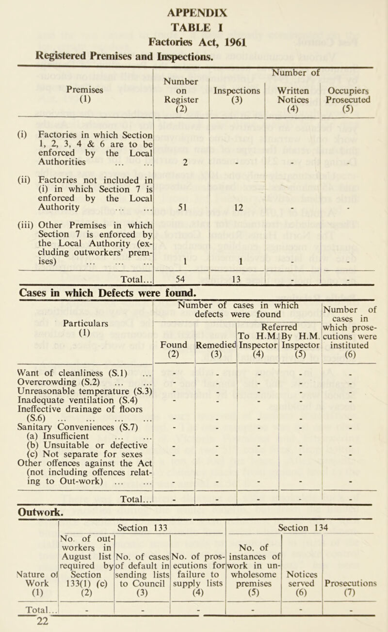 APPENDIX TABLE I Factories Act, 1961 Registered Premises and Inspections. Premises (1) Number on Register (2) Inspections (3) Number of Written Notices (4) Occupiers Prosecuted (5) (i) Factories in which Section 1, 2, 3, 4 & 6 are to be enforced by the Local Authorities 2 (ii) Factories not included in (i) in which Section 7 is enforced by the Local Authority 51 12 (iii) Other Premises in which Section 7 is enforced by the Local Authority (ex- cluding outworkers’ prem- ises) 1 1 Total... 54 13 - - Cases in which Defects were found. Particulars (1) Number of cases in which defects were found Number of cases in Found (2) Remedied (3) Refe To H.M. Inspector (4) :rred By H.M. Inspector (5) which prose- cutions were instituted (6) Want of cleanliness (S.l) «. Overcrowding (S.2) - - - - - Unreasonable temperature (S.3) - - - - Inadequate ventilation (S.4) - - - - Ineffective drainage of floors (S.6) - - - - - Sanitary Conveniences (S.7) - - ■ - - (a) Insufficient (b) Unsuitable or defective - _ - - (c) Not separate for sexes - - - Other offences against the Act (not including offences relat- ing to Out-work) - - - - - Total... - - - - - Outwork. Mature of Work (1) Section 133 Section 134 No of out- workers in August list required by Section 133(1) (c) (2) No. of cases of default in sending lists to Council (3) No. of pros- ecutions for failure to supply lists (4) No. of instances of work in un- wholesome premises (5) Notices served (6) Prosecutions (7) Total... - - - - - -