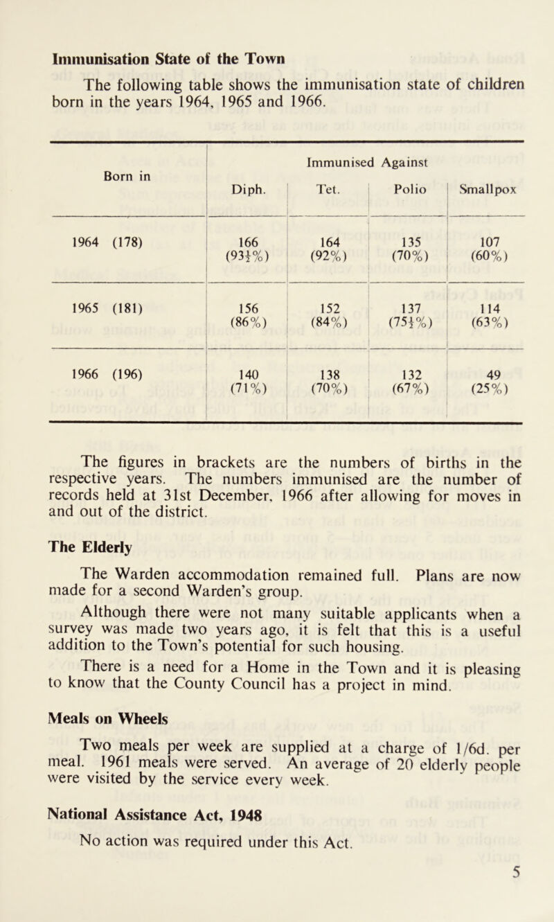 Immunisation State of the Town The following table shows the immunisation state of children born in the years 1964, 1965 and 1966. Immunised Against Born in Diph. Tet. Polio Smallpox 1964 (178) . 166 164 135 107 <93*%) (92%) (70%) (60%) 1965 (181) 156 152 137 114 (86%) (84%) (75*%) (63%) 1966 (196) 140 138 132 49 (71%) (70%) (67%) (25%) The figures in brackets are the numbers of births in the respective years. The numbers immunised are the number of records held at 31st December, 1966 after allowing for moves in and out of the district. The Elderly The Warden accommodation remained full. Plans are now made for a second Warden’s group. Although there were not many suitable applicants when a survey was made two years ago, it is felt that this is a useful addition to the Town’s potential for such housing. There is a need for a Home in the Town and it is pleasing to know that the County Council has a project in mind. Meals on Wheels Two meals per week are supplied at a charge of l/6d. per meal. 1961 meals were served. An average of 20 elderly people were visited by the service every week. National Assistance Act, 1948 No action was required under this Act.