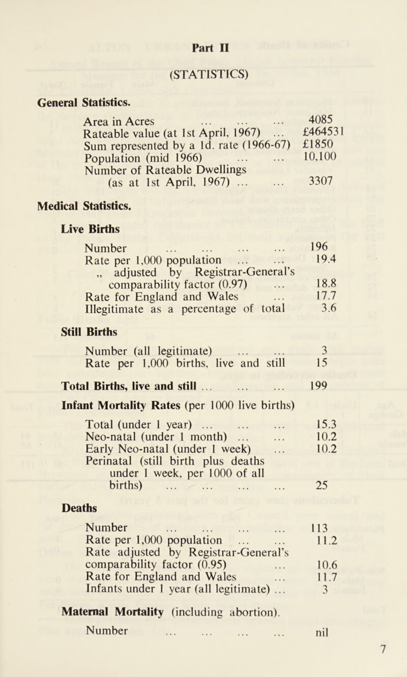 (STATISTICS) General Statistics. Area in Acres ... ... ... 4085 Rateable value (at 1st April, 1967) ... £464531 Sum represented by a Id. rate (1966-67) £1850 Population (mid 1966) 10,100 Number of Rateable Dwellings (as at 1st April, 1967) 3307 Medical Statistics. Live Births Number 196 Rate per 1,000 population ... ... 19.4 „ adjusted by Registrar-General’s comparability factor (0.97) ... 18.8 Rate for England and Wales ... 17.7 Illegitimate as a percentage of total 3.6 Still Births Number (all legitimate) ... ... 3 Rate per 1,000 births, live and still 15 Total Births, live and still ... ... ... 199 Infant Mortality Rates (per 1000 live births) Total (under l year) 15.3 Neo-natal (under 1 month) 10.2 Early Neo-natal (under 1 week) ... 10.2 Perinatal (still birth plus deaths under 1 week, per 1000 of all births) 25 Deaths Number 113 Rate per 1,000 population 11.2 Rate adjusted by Registrar-General’s comparability factor (0.95) ... 10.6 Rate for England and Wales ... 11.7 Infants under 1 year (all legitimate) ... 3 Maternal Mortality (including abortion). Number nil
