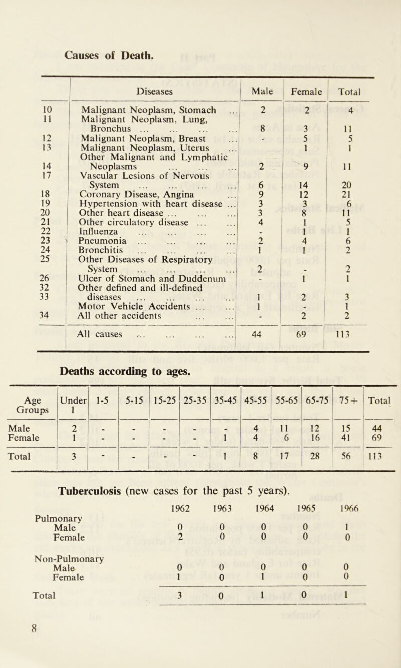 Causes of Death. Diseases Male Female Total 10 Malignant Neoplasm, Stomach 2 2 4 11 Malignant Neoplasm, Lung, Bronchus ... 8 3 11 12 Malignant Neoplasm, Breast - 5 5 13 Malignant Neoplasm, Uterus 1 1 14 Other Malignant and Lymphatic Neoplasms 2 | 9 11 17 Vascular Lesions of Nervous System 6 14 20 18 Coronary Disease, Angina 9 12 21 19 Hypertension with heart disease ... 3 3 6 20 Other heart disease ... 3 8 11 21 Other circulatory disease ... 4 1 5 22 Influenza - 1 1 23 Pneumonia ... 4 6 24 Bronchitis 1 1 2 25 Other Diseases of Respiratory System 2 2 26 Ulcer of Stomach and Duddenum - 1 r 32 33 Other defined and ill-defined diseases 1 2 3 Motor Vehicle Accidents ... 1 . 1 34 1 All other accidents ... ...J 2 2 1 1 All causes I 44 69 113 Deaths according to ages. Age Groups Under 1 1-5 5-15 15-25 25-35 35-45 45-55 55-65 65-75 75 + Total Male 2 4 11 12 15 44 Female 1 - - - 1 4 6 16 41 69 Total 3 1 8 17 28 56 113 Tuberculosis (new cases for the past 5 years). Pulmonary Male Female 1962 0 2 1963 0 0 1964 0 0 1965 0 0 1966 1 0 Non-Pulmonary Male Female 0 0 0 0 0 1 0 1 0 0 Total 3 0 10 1