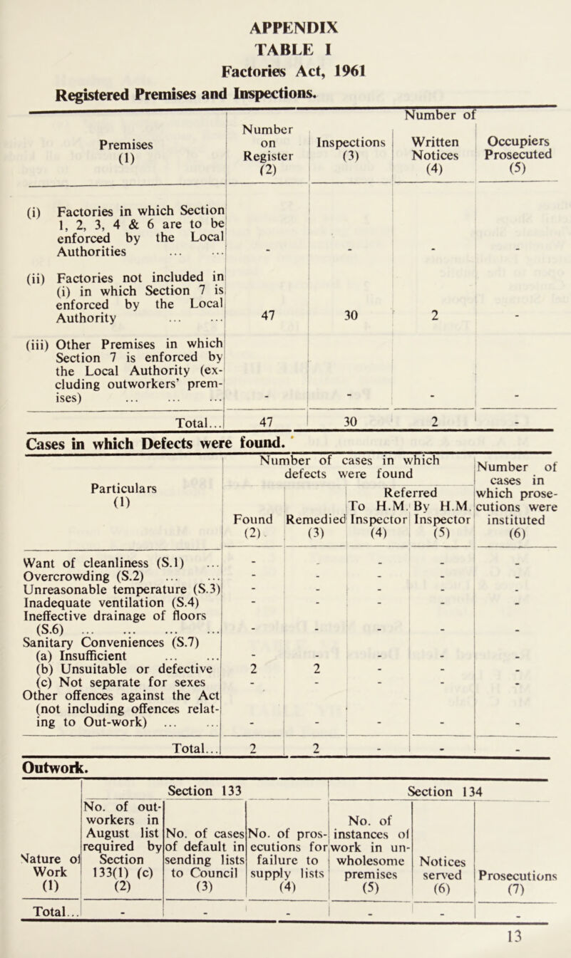 APPENDIX TABLE I Factories Act, 1961 Registered Premises and Inspections. Premises (1) Number on Register (2) i Inspections (3) Number of Written Notices (4) Occupiers Prosecuted (5) (i) Factories in which Section 1, 2, 3, 4 & 6 are to be enforced by the Local Authorities (ii) Factories not included in (i) in which Section 7 is enforced by the Local Authority 47 30 2 (iii) Other Premises in which Section 7 is enforced by the Local Authority (ex- cluding outworkers’ prem- ises) ... ' Total... 47 30 2 . Cases in which Defects were found. Particulars 0) Number of cases in which defects were found Number of cases in Found (2). Remedied (3) Referred To H.M. By H.M. Inspector Inspector (4) (5) i which prose- cutions were instituted (6) Want of cleanliness (S.l) - _ _ _ Overcrowding (S.2) - - - - - Unreasonable temperature (S.3) - - - - - Inadequate ventilation (S.4)  - - - - Ineffective drainage of floors (S.6) »• * ••« - - - - - Sanitary Conveniences (S.7) (a) Insufficient - - - - • (b) Unsuitable or defective 2 2 - - - (c) Not separate for sexes Other offences against the Act - “  - (not including offences relat- ing to Out-work) - - - - - Total... 2 2 - - - Outwork. Mature ol Work (1) Section 133 Section 134 No. of out- workers in August list required by Section 133(1) (c) (2) No. of cases of default in sending lists to Council (3) No. of pros- ecutions for failure to supply lists (4) No. of instances ol work in un- wholesome premises (5) Notices served (6) Prosecutions (7) Total .. - 1 - 1