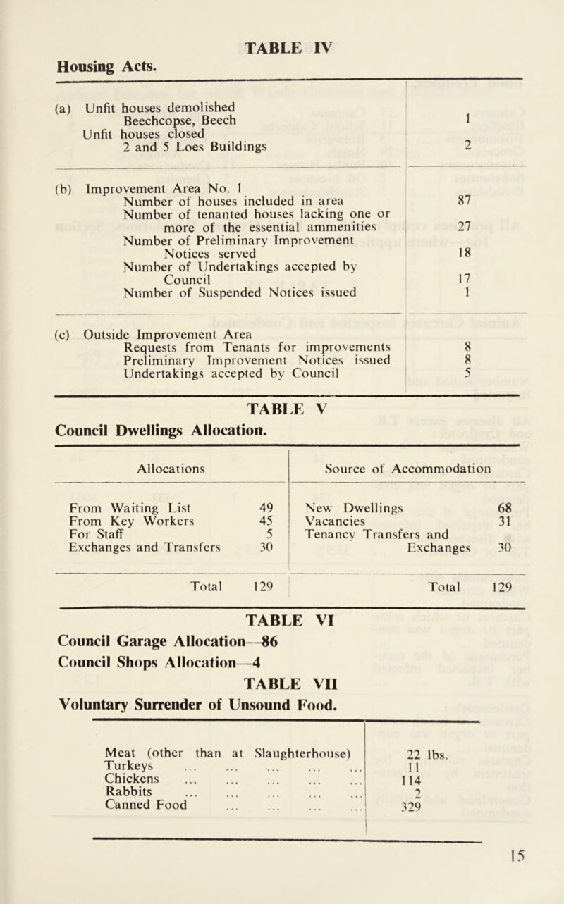 Housing Acts. (a) Unfit houses demolished Beechcopse, Beech Unfit houses closed 2 and 5 Loes Buildings 1 2 (b) Improvement Area No. 1 Number of houses included in area 87 Number of tenanted houses lacking one or more of the essential ammenities 27 Number of Preliminary Improvement Notices served 18 Number of Undertakings accepted by Council 17 Number of Suspended Notices issued 1 (c) Outside Improvement Area Requests from Tenants for improvements 8 Preliminary Improvement Notices issued 8 Undertakings accepted by Council 5 TABLE V Council Dwellings Allocation. Allocations Source of Accommodation From Waiting List 49 New Dwellings 68 From Key Workers 45 Vacancies 31 For Staff 5 Tenancy’ Transfers and Exchanges and Transfers 30 Exchanges 30 Total 129 Total 129 TABLE VI Council Garage Allocation—86 Council Shops Allocation—4 TABLE VII Voluntary Surrender of Unsound Food. Meat (other than at Slaughterhouse) 22 lbs. Turkeys 11 Chickens 114 Rabbits 2 Canned Food 329