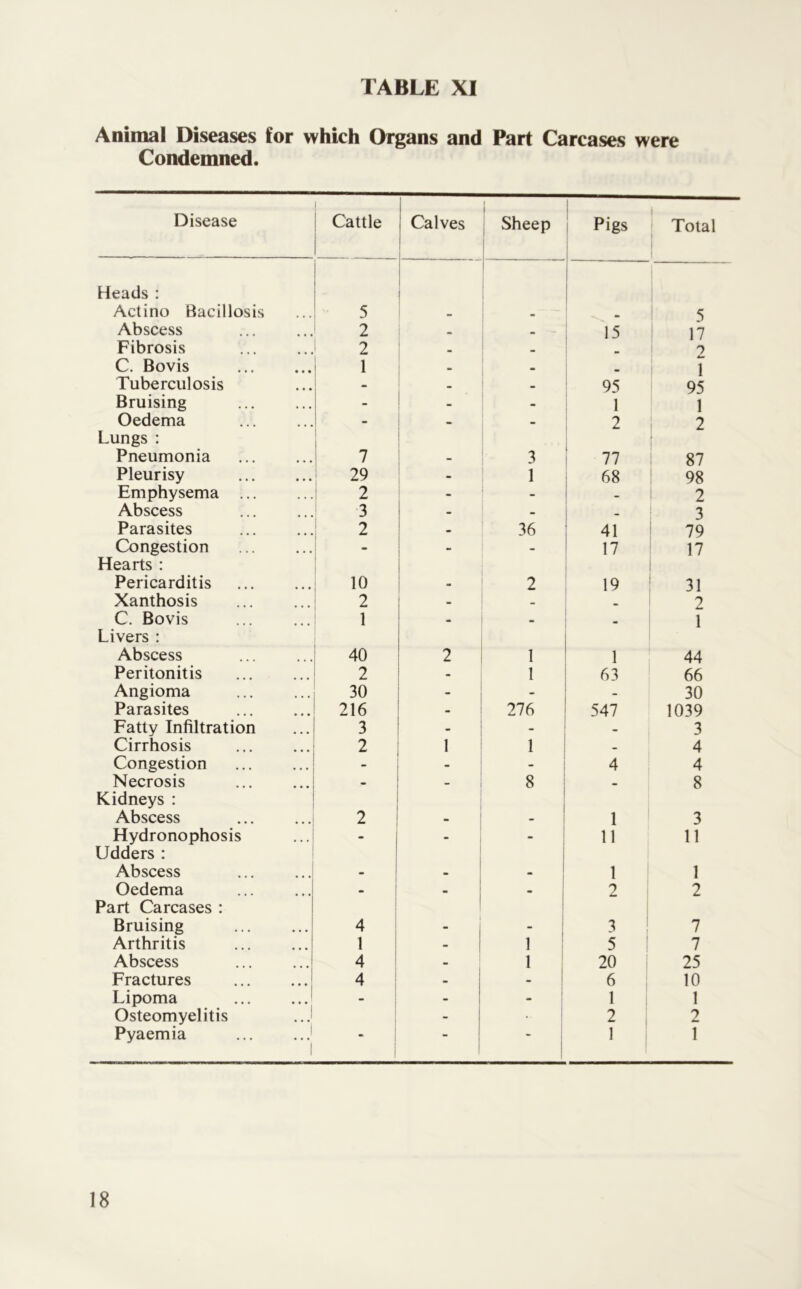 Animal Diseases for which Organs and Part Carcases were Condemned. Disease 1 Cattle Calves 1 Sheep Pigs Total i Heads : Actino Bacillosis 5 ' 5 Abscess 2 m 15 17 Fibrosis 2 _ 2 C. Bovis 1 • 1 Tuberculosis - • - 95 95 Bruising - . - 1 1 Oedema - - . 2 2 Lungs : Pneumonia 7 3 77 87 Pleurisy 29 - 1 68 98 Emphysema ... 2 - - 2 Abscess 3 - - 3 Parasites 2 36 41 79 Congestion - - - 17 17 Hearts : Pericarditis 10 2 19 31 Xanthosis 2 - 2 C. Bovis 1 • • \ Livers : Abscess 40 2 1 1 44 Peritonitis 2 - 1 63 66 Angioma 30 - - 30 Parasites 216 276 547 1039 Fatty Infiltration 3 - _ 3 Cirrhosis 2 1 1 _ 4 Congestion - - 4 4 Necrosis _ - 8 • 8 Kidneys : Abscess 2 - 1 3 Hydronophosis - - - 11 11 Udders : Abscess - * 1 1 Oedema - - - 2 2 Part Carcases : Bruising 4 3 7 Arthritis 1 - 1 5 7 Abscess 4 - 1 20 25 Fractures 4 - - 6 10 Lipoma - - - 1 1 Osteomyelitis ..J - 2 2 Pyaemia ... - ' 1 1