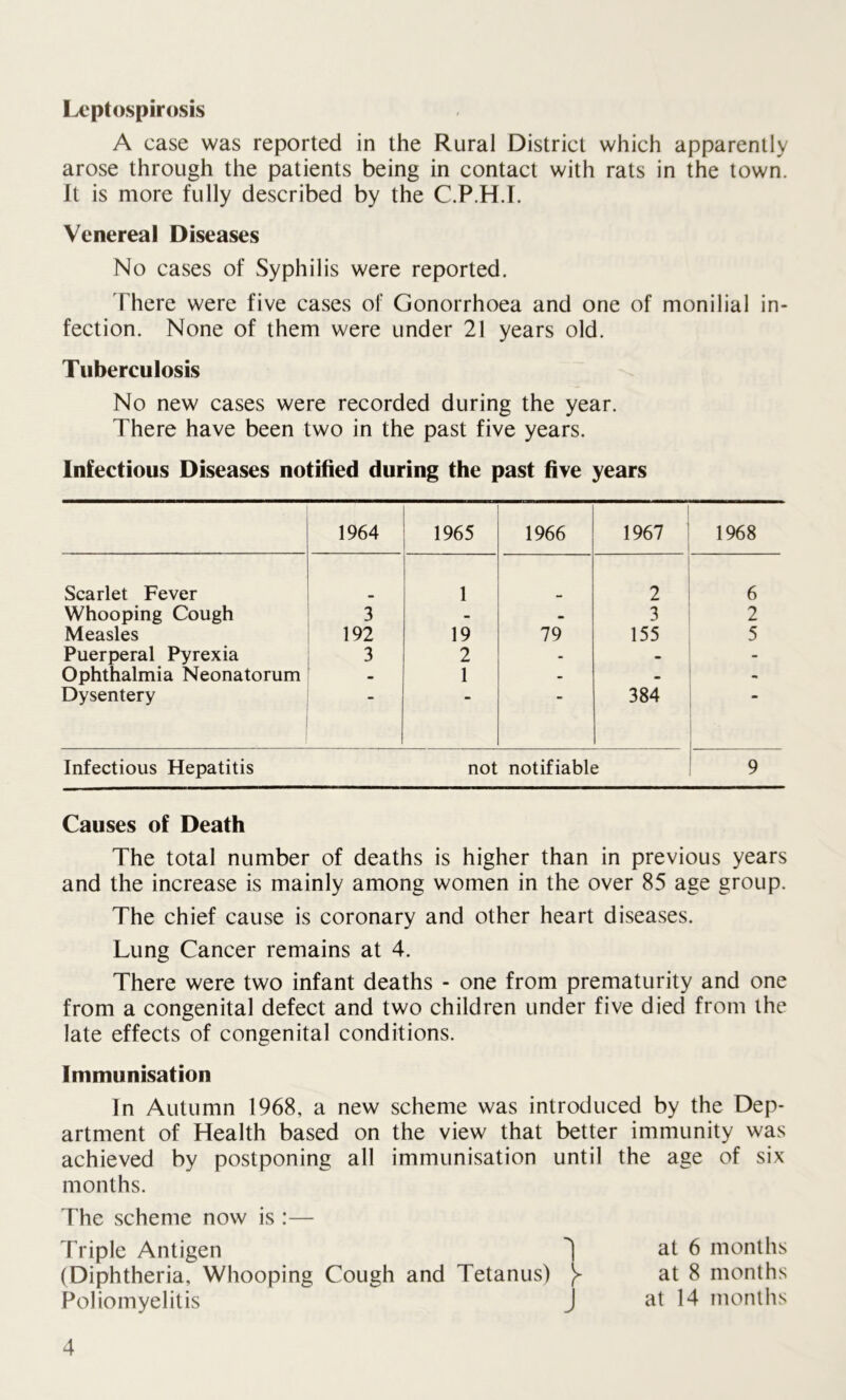 Leptospirosis A case was reported in the Rural District which apparently arose through the patients being in contact with rats in the town. It is more fully described by the C.P.H.T. Venereal Diseases No cases of Syphilis were reported. There were five cases of Gonorrhoea and one of mondial in- fection. None of them were under 21 years old. Tuberculosis No new cases were recorded during the year. There have been two in the past five years. Infectious Diseases notified during the past five years 1964 1965 1966 1967 1968 Scarlet Fever 1 2 6 Whooping Cough 3 - • 3 2 Measles 192 19 79 155 5 Puerperal Pyrexia 3 2 - - - Ophthalmia Neonatorum - 1 - - - Dysentery 384 Infectious Hepatitis not notifiable 9 Causes of Death The total number of deaths is higher than in previous years and the increase is mainly among women in the over 85 age group. The chief cause is coronary and other heart diseases. Lung Cancer remains at 4. There were two infant deaths - one from prematurity and one from a congenital defect and two children under five died from the late effects of congenital conditions. Immunisation In Autumn 1968, a new scheme was introduced by the Dep- artment of Health based on the view that better immunity was achieved by postponing all immunisation until the age of six months. The scheme now is :— Triple Antigen 'l at 6 months (Diphtheria, Whooping Cough and Tetanus) y at 8 months Poliomyelitis J at 14 months