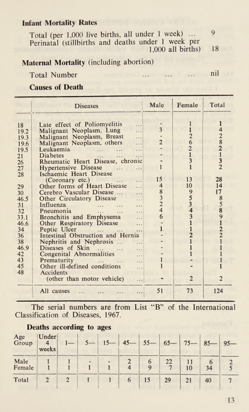 Infant Mortality Rates Total (per 1,000 live births, all under 1 week) ... 9 Perinatal (stillbirths and deaths under 1 week per 1,000 all births) 18 Maternal Mortality (including abortion) Total Number ... ... ••• Causes of Death i Diseases Male Female Total 18 Late effect of Poliomyelitis i 1 19.2 Malignant Neoplasm, Lung 3 1 4 19.3 Malignant Neoplasm, Breast \ 2 19.6 Malignant Neoplasm, others 2 6 8 19.5 Leukaemia - 2 2 21 Diabetes - 1 1 26 Rheumatic Heart Disease, chronic - 3 3 27 Hypertensive Disease 1 1 2 28 Ischaemic Heart Disease (Coronary etc.) 15 13 28 29 Other forms of Heart Disease 4 10 14 30 Cerebro Vascular Disease ... 8 9 17 46.5 Other Circulatory Disease 3 5 8 31 Influenza 2 3 5 32 Pneumonia 4 4 8 33.1 Bronchitis and Emphysema 6 3 9 46.6 Other Respiratory Disease « 1 1 34 Peptic Ulcer 1 1 2 36 Intestinal Obstruction and Hernia - 2 2 38 Nephritis and Nephrosis ... - 1 1 46.9 Diseases of Skin _ 1 1 42 Congenital Abnormalities - 1 1 43 Prematurity 1 - 1 45 Other ill-defined conditions 1 - 1 48 Accidents (other than motor vehicle) - 2 2 All causes 51 73 124 The serial numbers are from List “B” of the International Classification of Diseases, 1967. Deaths according to ages Age Group Under 4 weeks 1— 5— 15— 45— 55— 65— 75— 85— 95— Male 1 1 - • 2 6 22 11 6 2 Female 1 1 1 1 4 9 7 10 34 5 Total 2 2 1 1 6 15 29 21 40 7