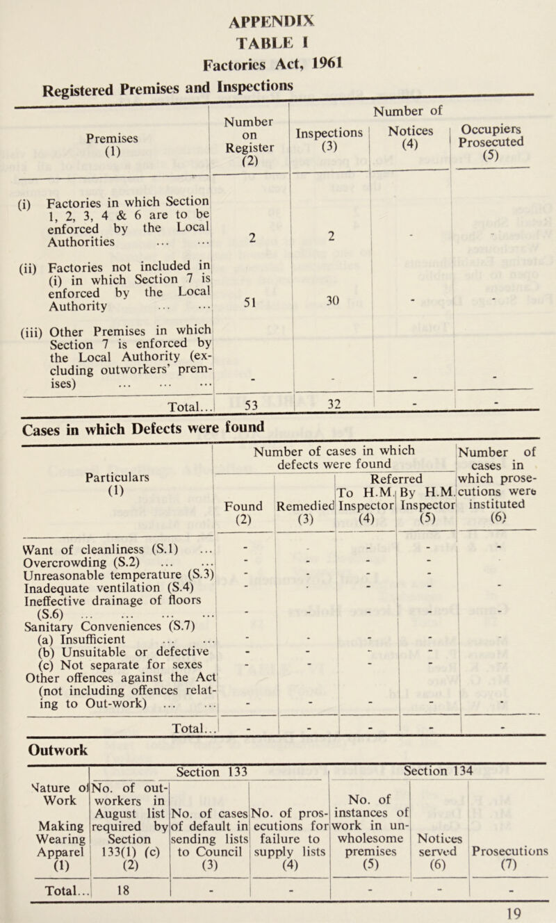 APPENDIX TABLE I Factories Act, 1961 Registered Premises and Inspections Premises 0) Number on Register (2) Inspections (3) | Number of Notices (4) Occupiers Prosecuted (5) (i) Factories in which Section 1, 2, 3, 4 & 6 are to be enforced by the Local Authorities 2 2 _ (ii) Factories not included in (i) in which Section 7 is enforced by the Local Authority 51 30 - - (iii) Other Premises in which Section 7 is enforced by the Local Authority (ex- cluding outworkers’ prem- ises) ... i Total.. 1 53 32 - ■ Cases in which Defects were found Particulars (1) Number of cases in which defects were found Number of cases in Found (2) Remedied (3) Refe To H.M.| Inspector! (4) rred By H.M. Inspector (5) which prose- cutions were instituted (6) Want of cleanliness (S.l) - - - Overcrowding (S.2) - ■ - Unreasonable temperature (S.3) • - - Inadequate ventilation (S.4) - • - - • Ineffective drainage of floors (S-6) ... - - - - Sanitary Conveniences (S.7) (a) Insufficient - - - - - (b) Unsuitable or defective - - - (c) Not separate for sexes - - - Other offences against the Act (not including offences relat- ing to Out-work) — Total.. - - Outwork Section 133 | Section 134 Mature ol Work Making Wearing Apparel (1) No. of out- workers in August list required by Section 133(1) (c) (2) 1 No. of cases of default in sending lists to Council (3) No. of pros- ecutions for failure to supply lists (4) No. of instances of work in un- wholesome premises (5) Notices served (6) Prosecutions (7) Total... 1 18 - - - -