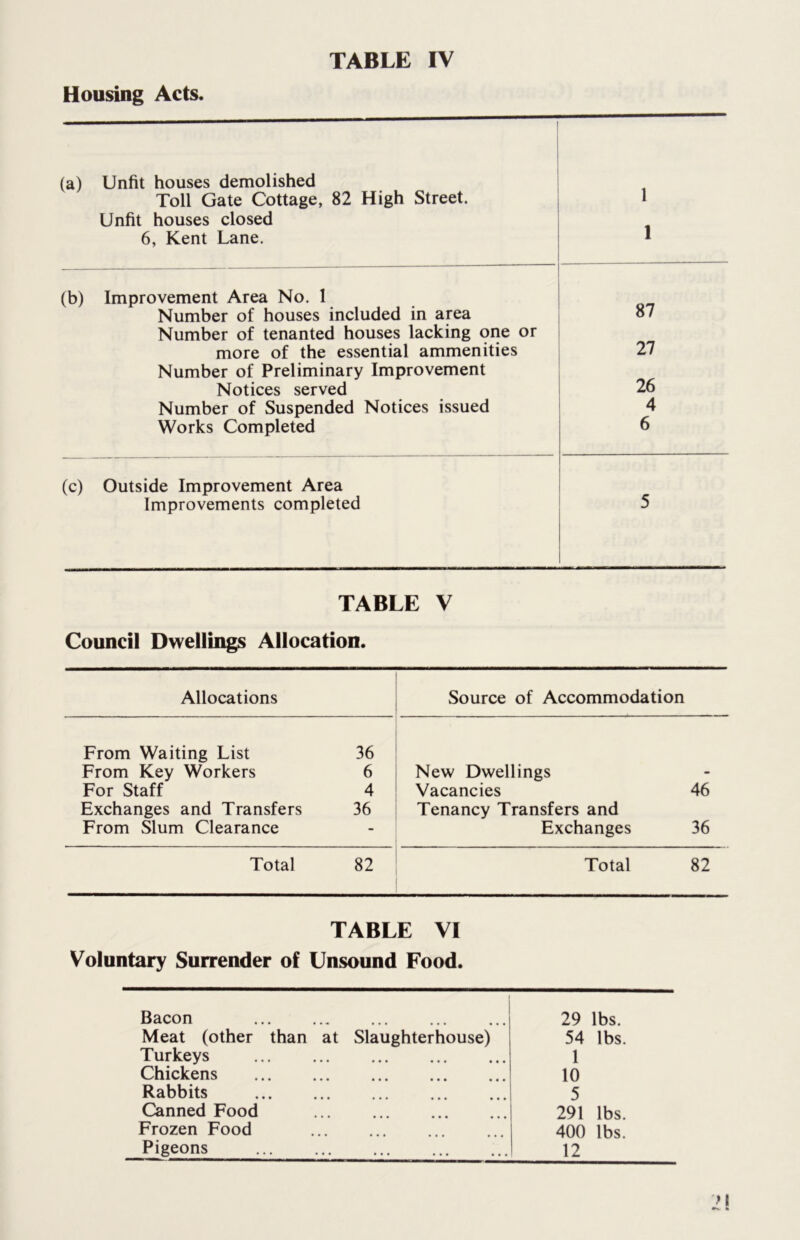 Housing Acts. (a) Unfit houses demolished Toll Gate Cottage, 82 High Street. 1 Unfit houses closed 6, Kent Lane. 1 (b) Improvement Area No. 1 Number of houses included in area 87 Number of tenanted houses lacking one or more of the essential ammenities 27 Number of Preliminary Improvement Notices served 26 Number of Suspended Notices issued 4 Works Completed 6 (c) Outside Improvement Area Improvements completed 5 TABLE V Council Dwellings Allocation. Allocations Source of Accommodation From Waiting List 36 From Key Workers 6 New Dwellings - For Staff 4 Vacancies 46 Exchanges and Transfers 36 Tenancy Transfers and From Slum Clearance - Exchanges 36 Total 82 Total 82 TABLE VI Voluntary Surrender of Unsound Food. Bacon ... 29 lbs. Meat (other than at Slaughterhouse) 54 lbs. Turkeys 1 Chickens 10 Rabbits 5 Canned Food 291 lbs. Frozen Food 400 lbs. Pigeons 12