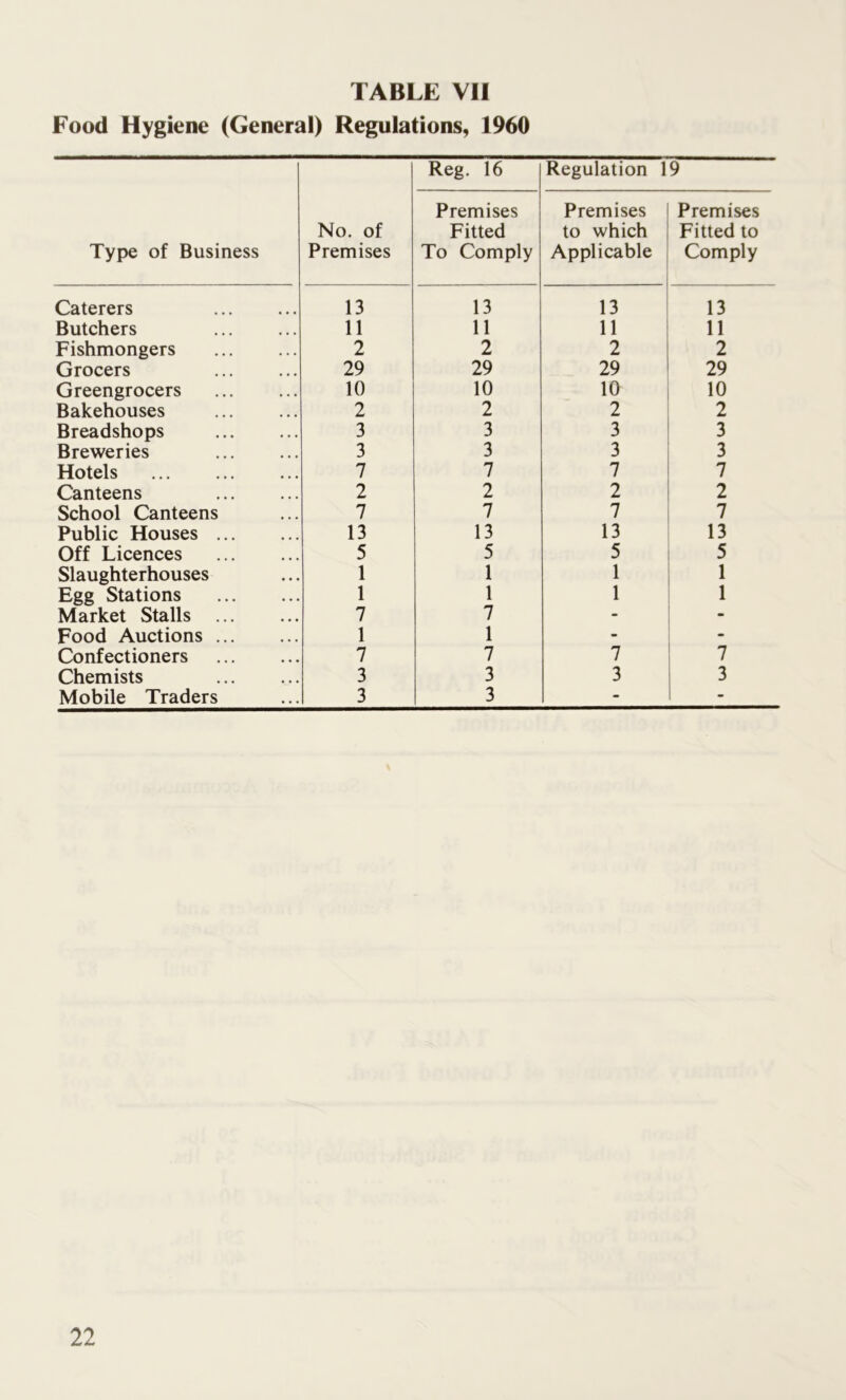 Food Hygiene (General) Regulations, 1960 Type of Business Caterers Butchers Fishmongers Grocers Greengrocers Bakehouses Breadshops Breweries Hotels Canteens School Canteens Public Houses Off Licences Slaughterhouses Egg Stations Market Stalls Food Auctions Confectioners Chemists Mobile Traders No. of Premises Reg. 16 Premises Fitted To Comply 13 13 11 11 2 2 29 29 10 10 2 2 3 3 3 3 7 7 2 2 7 7 13 13 5 5 1 1 1 1 7 7 1 1 7 7 3 3 3 3 Regulation 19 Premises Premises to which Fitted to Applicable Comply 13 13 11 11 2 2 29 29 10 10 2 2 3 3 3 3 7 7 2 2 7 7 13 13 5 5 1 1 1 1 7 7 3 3 - -