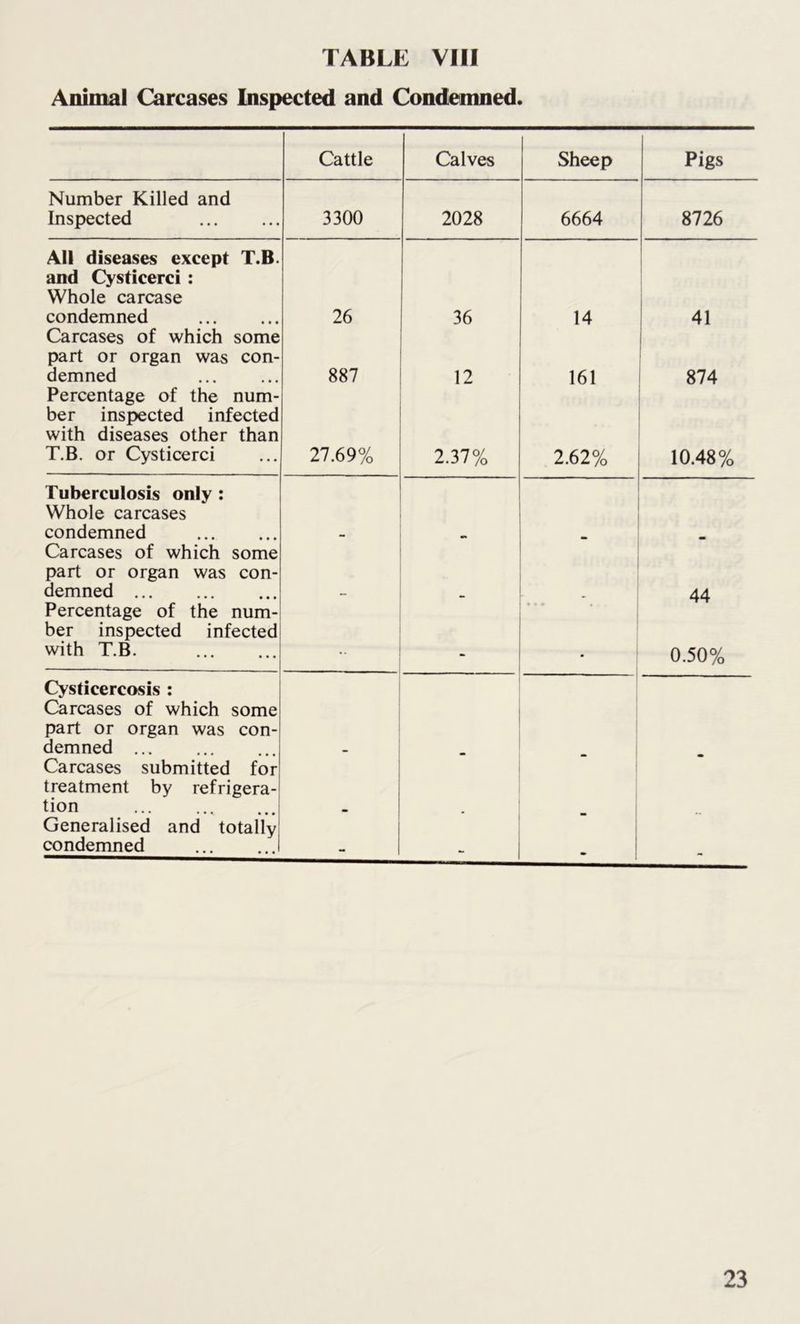 Animal Carcases Inspected and Condemned. Cattle Calves Sheep Pigs Number Killed and Inspected 3300 2028 6664 8726 All diseases except T.B. and Cysticerci: Whole carcase condemned 26 36 14 41 Carcases of which some part or organ was con- demned 887 12 161 874 Percentage of the num- ber inspected infected with diseases other than T.B. or Cysticerci 27.69% 2.37% 2.62% 10.48% Tuberculosis only : Whole carcases condemned Carcases of which some part or organ was con- demned 44 Percentage of the num- ber inspected infected with T.B. 0.50% Cysticercosis : Carcases of which some part or organ was con- demned ... Carcases submitted for treatment by refrigera- tion Generalised and totally condemned