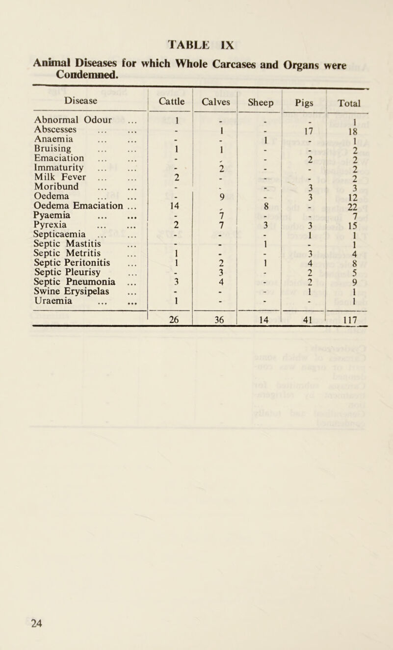 Animal Diseases for which Whole Carcases and Organs were Condemned. Disease Cattle Calves Sheep Pigs Total Abnormal Odour 1 1 Abscesses - 1 17 18 Anaemia - 1 1 Bruising 1 1 2 Emaciation - ✓ - 2 2 Immaturity - 2 . 2 Milk Fever 2 2 Moribund - _ 3 3 Oedema - 9 - 3 12 Oedema Emaciation ... 14 8 22 Pyaemia - 7 - - 7 Pyrexia 2 7 3 3 15 Septicaemia - - - 1 1 Septic Mastitis - - 1 - 1 Septic Metritis 1 • - 3 4 Septic Peritonitis 1 2 1 4 8 Septic Pleurisy - 3 - 2 5 Septic Pneumonia ... 3 4 - 2 9 Swine Erysipelas - - - 1 1 Uraemia 1 - - - 1 26 36 14 41 117