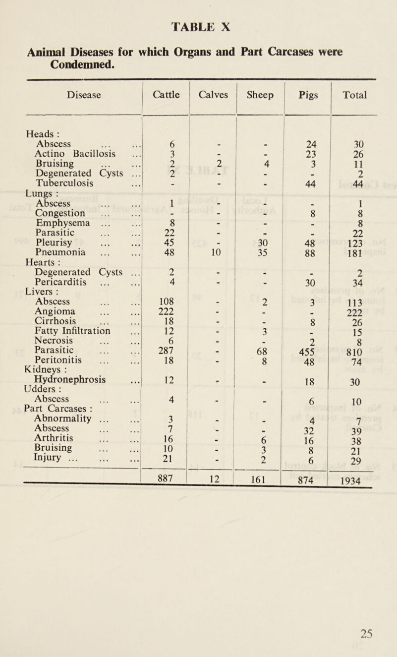 Animal Diseases for which Organs and Part Carcases were Condemned. Disease Cattle Calves Sheep | Pigs Total Heads : Abscess 6 - - 24 30 Actino Bacillosis 3 - - 23 26 Bruising 2 2 4 3 11 Degenerated Cysts ... 2 - - 2 Tuberculosis - - - 44 44 Lungs : Abscess 1 - - 1 Congestion - * 8 8 Emphysema 8 - _ 8 Parasitic 22 - — 22 Pleurisy 45 - 30 48 123 Pneumonia 48 10 35 88 181 Hearts : Degenerated Cysts ... 2 _ - 2 Pericarditis 4 - 30 34 Livers : Abscess 108 - 2 3 113 Angioma 222 - 222 Cirrhosis 18 - 8 26 Fatty Infiltration 12 - 3 15 Necrosis 6 • • 2 8 Parasitic 287 - 68 455 810 Peritonitis 18 • 8 48 74 Kidneys : Hydronephrosis 12 - 18 30 Udders : Abscess 4 6 10 Part Carcases : Abnormality 3 _ 4 7 Abscess 7 32 39 Arthritis 16 _ 6 16 mJ y 38 Bruising 10 — 3 8 21 Injury 21 - 2 6 29 887 12 161 874 1934